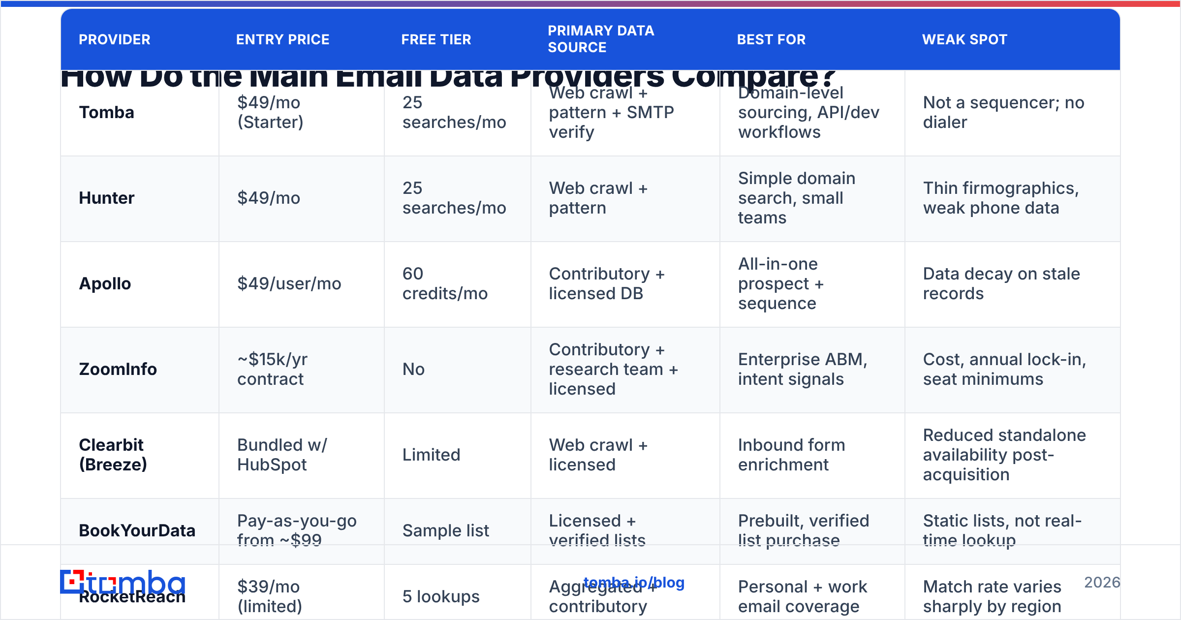 Diagram: How Do the Main Email Data Providers Compare
