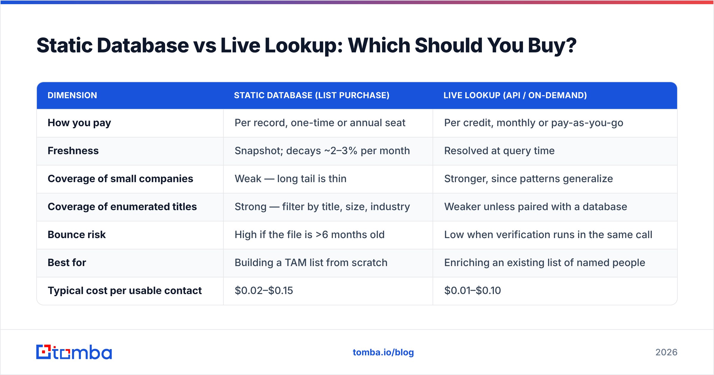 Diagram: Static Database vs Live Lookup: Which Should You Buy