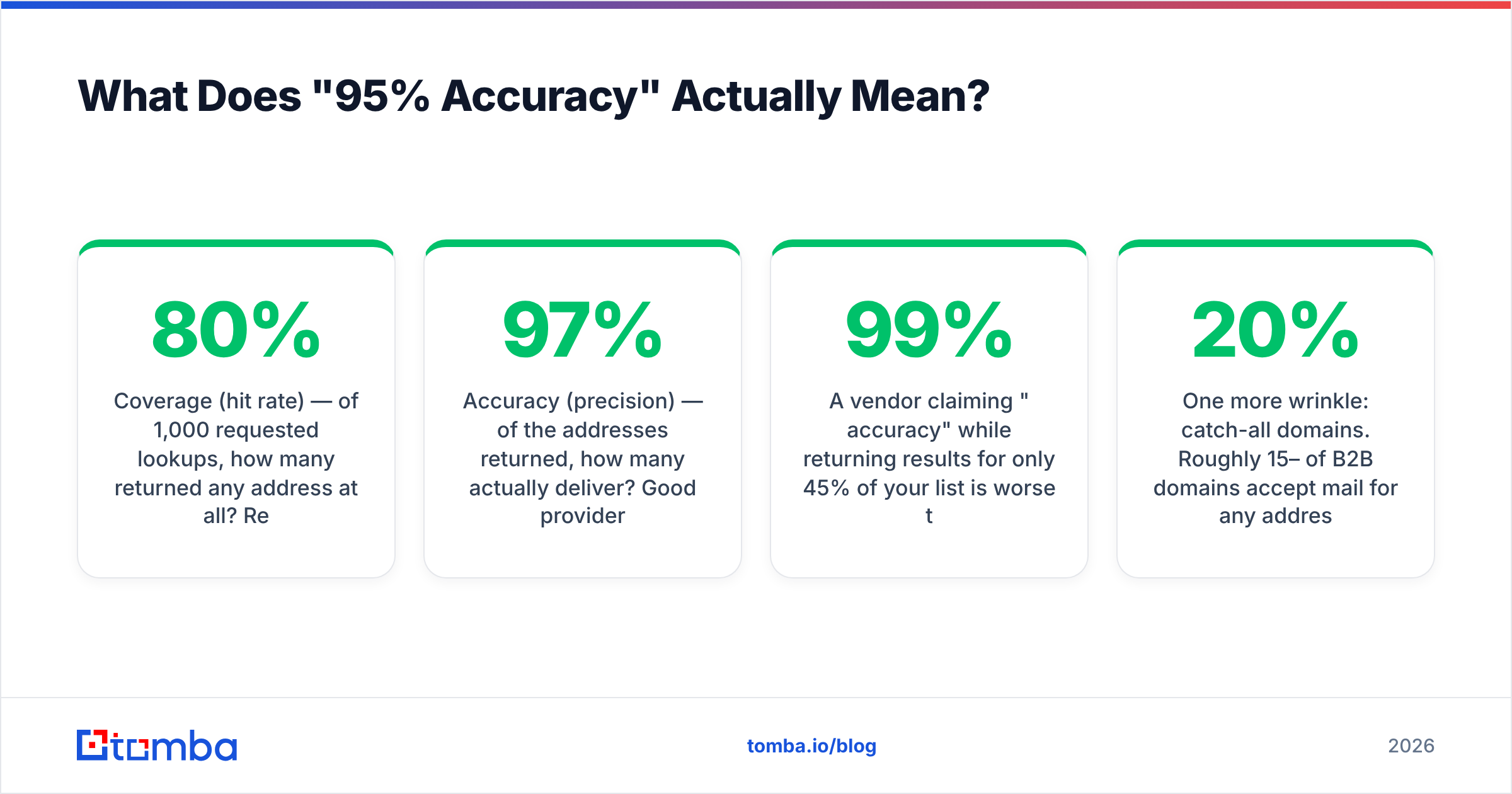 Diagram: What Does "95% Accuracy" Actually Mean