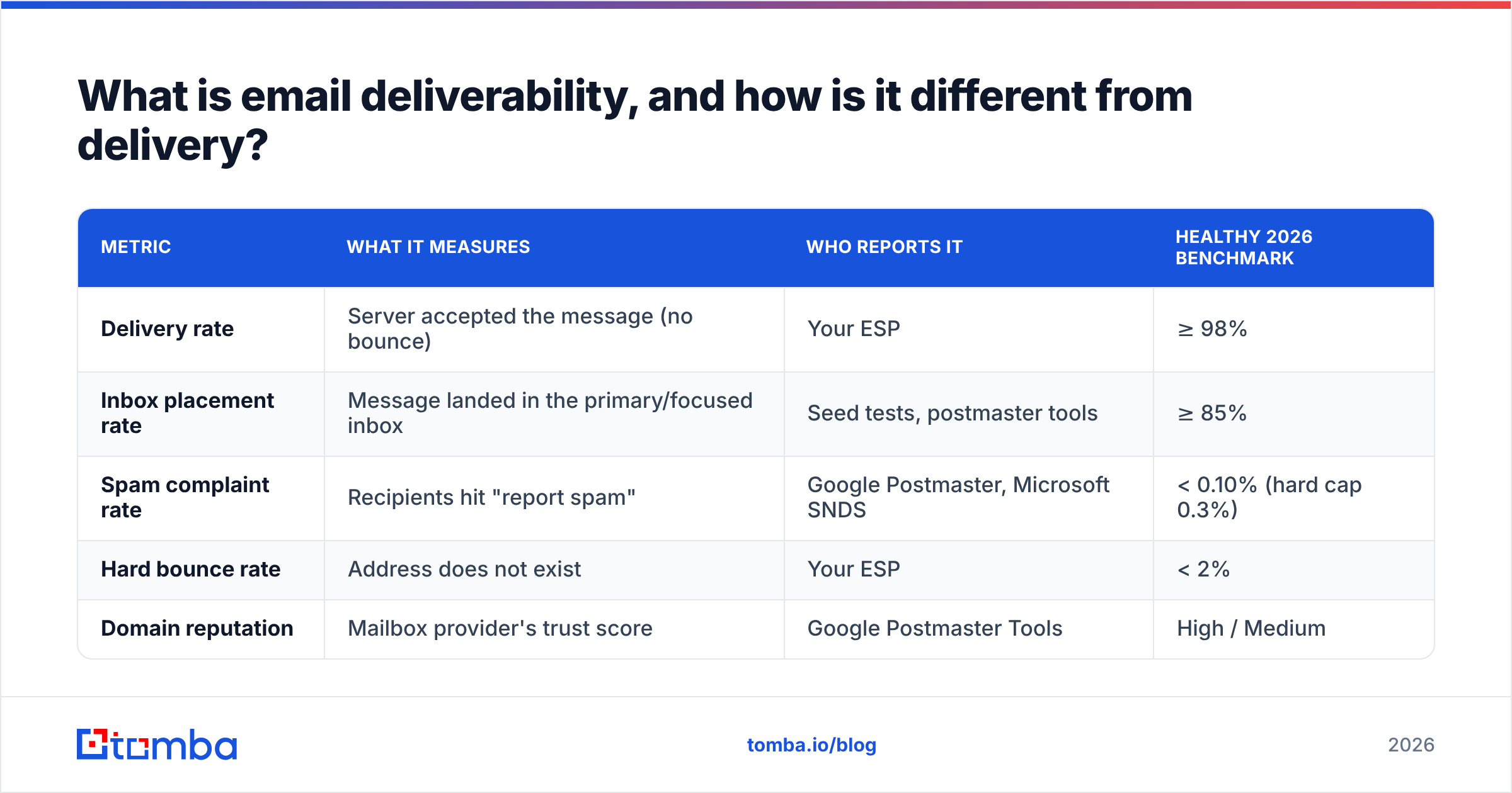 Diagram: What is email deliverability, and how is it different from delivery