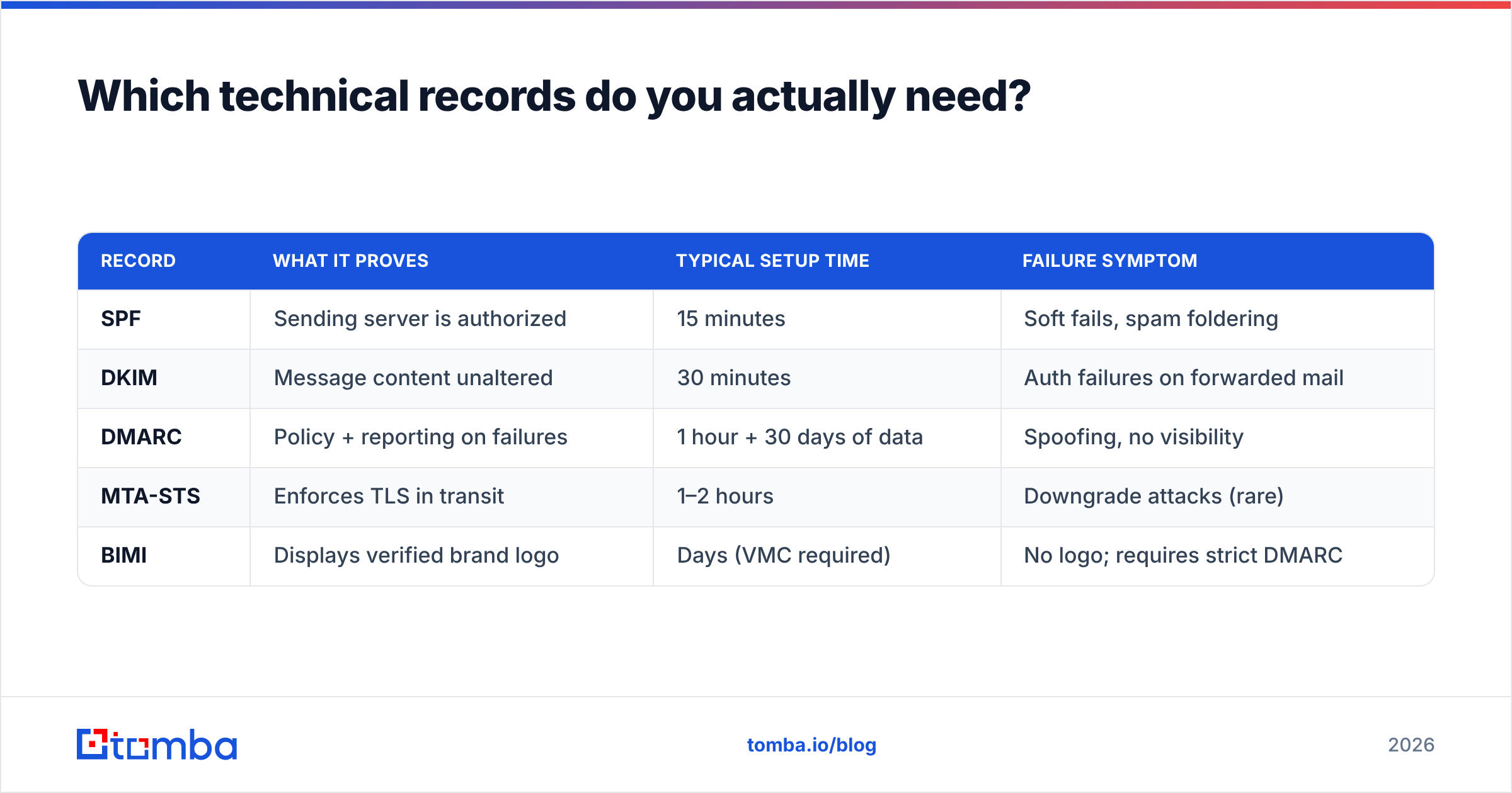 Diagram: Which technical records do you actually need
