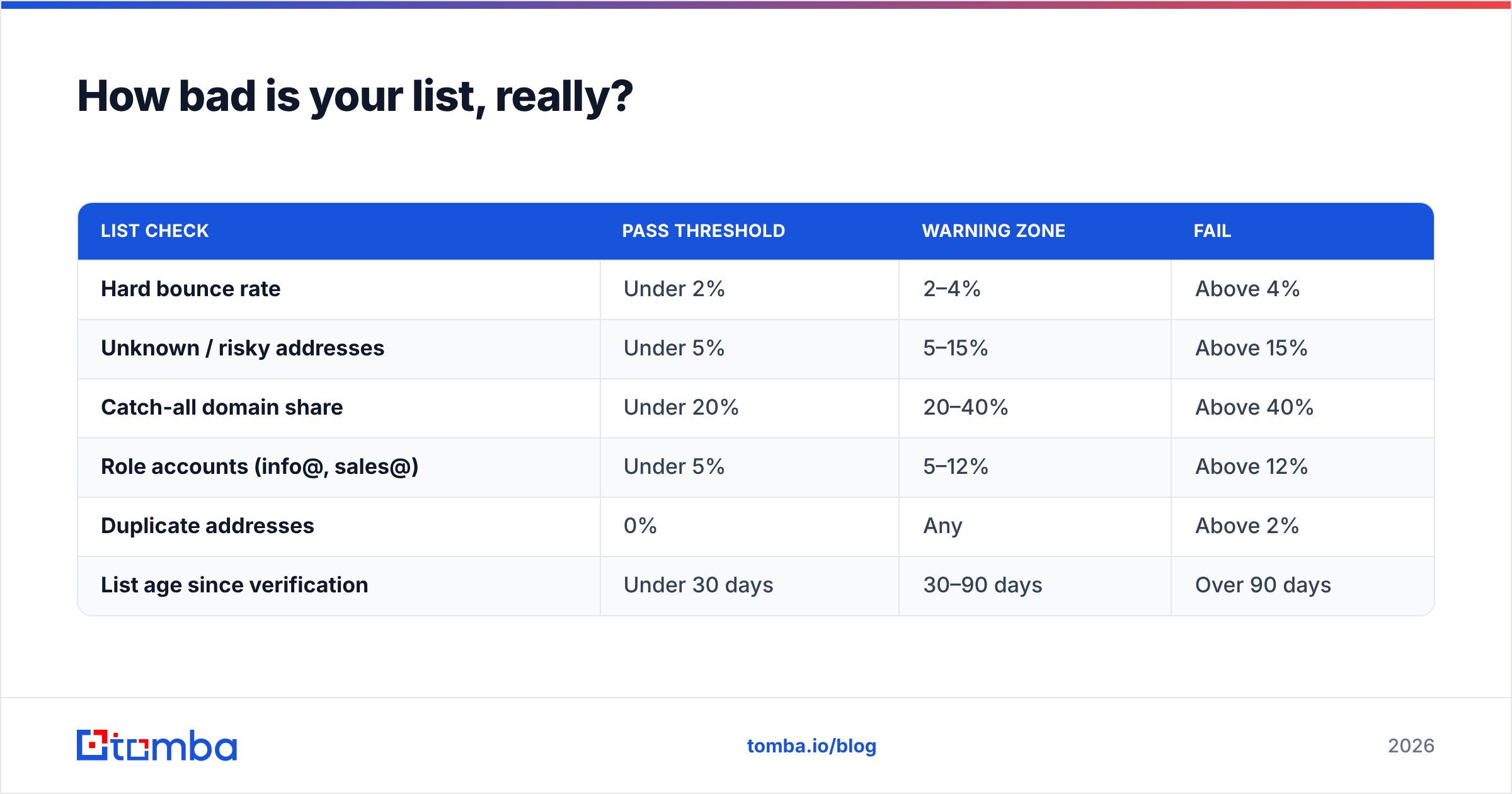 Diagram: How bad is your list, really