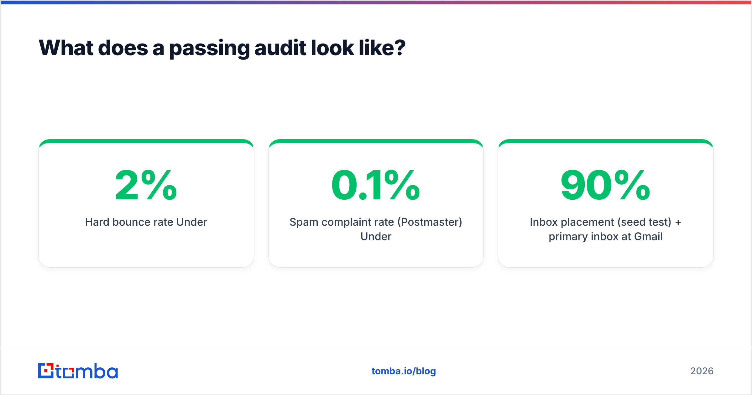 Diagram: What does a passing audit look like