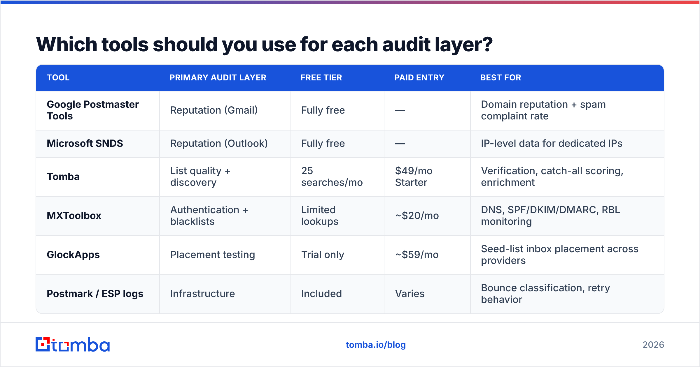 Diagram: Which tools should you use for each audit layer
