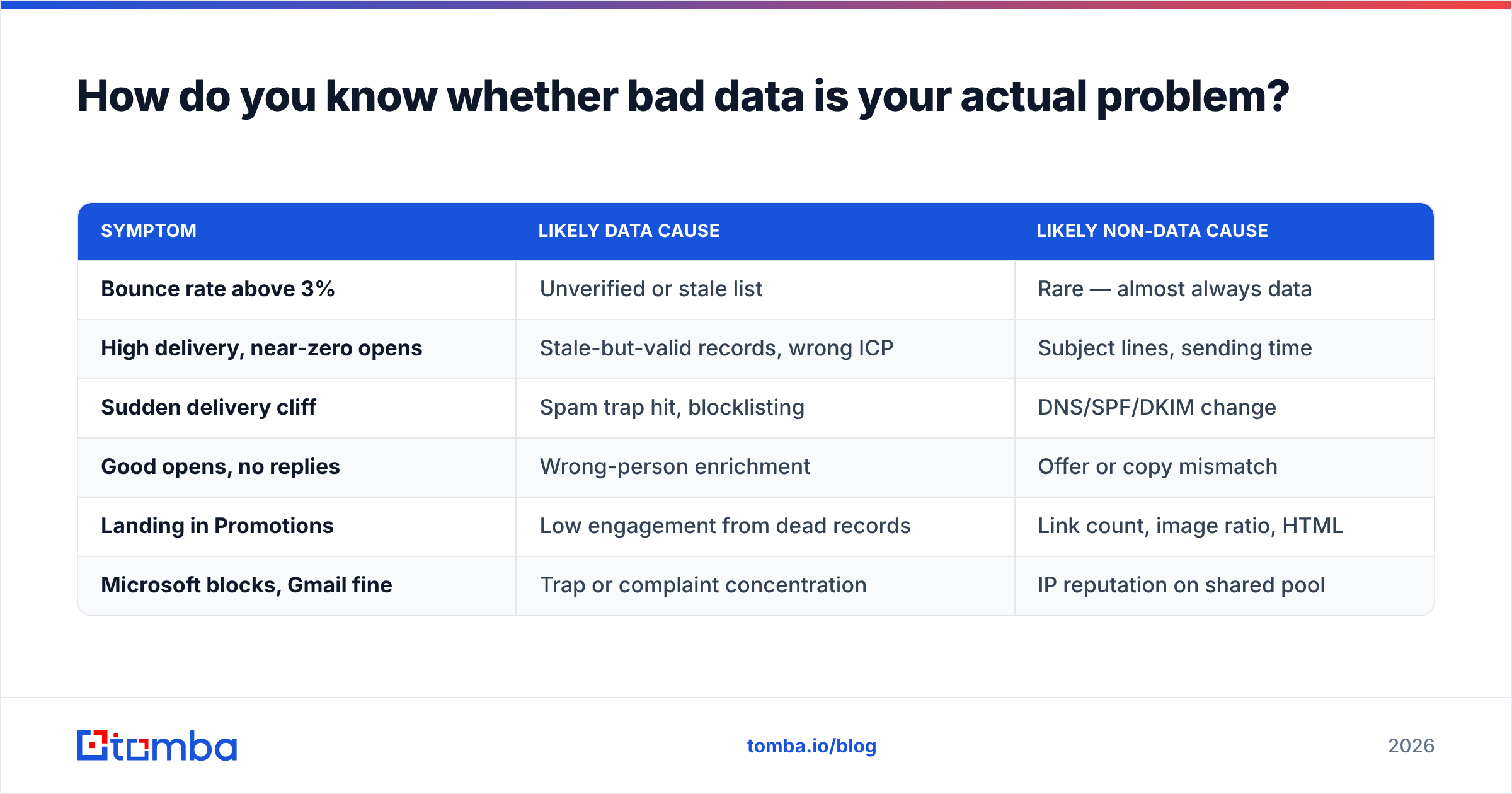 Diagram: How do you know whether bad data is your actual problem