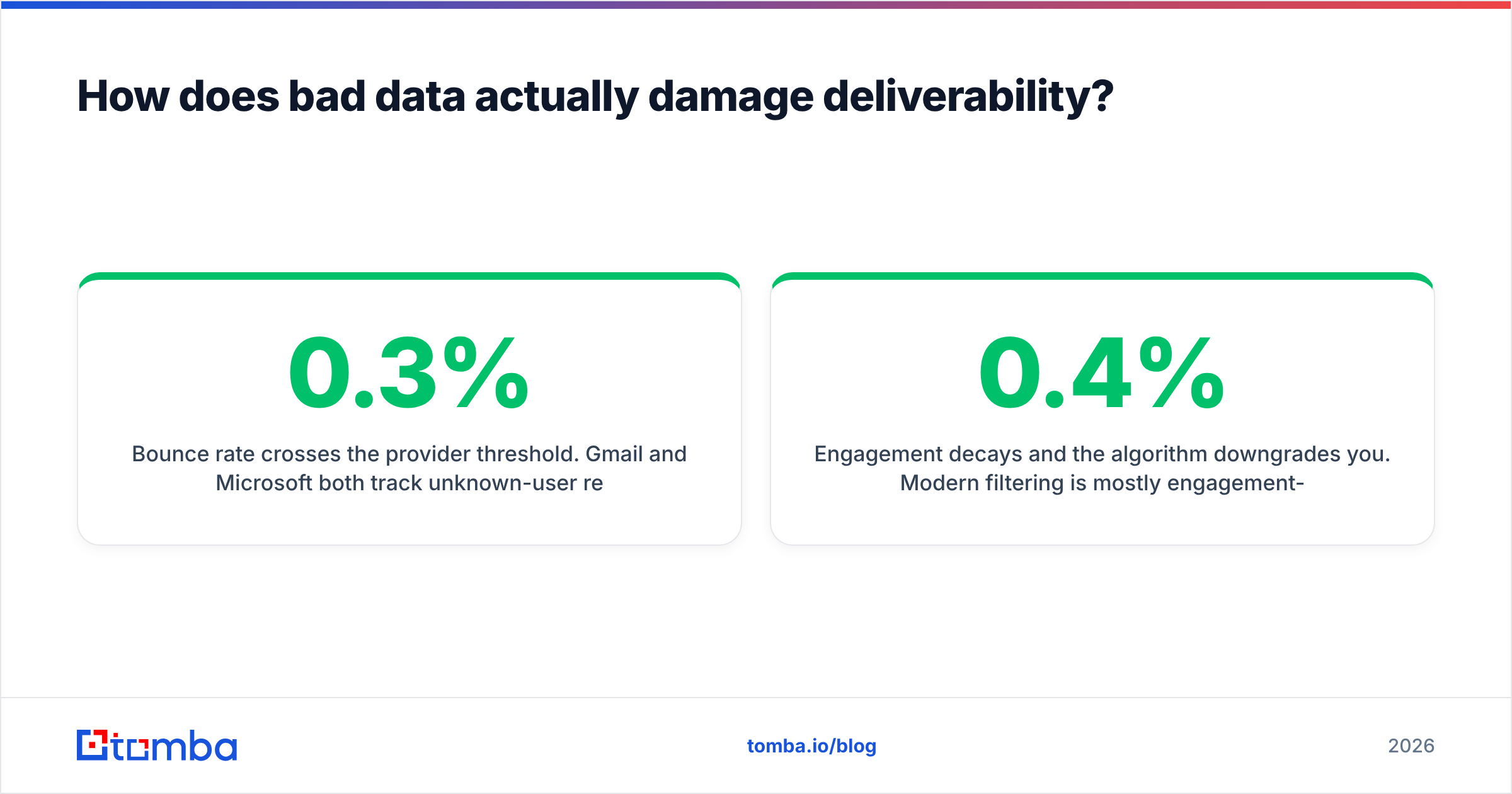 Diagram: how email deliverability bad data damages sender reputation