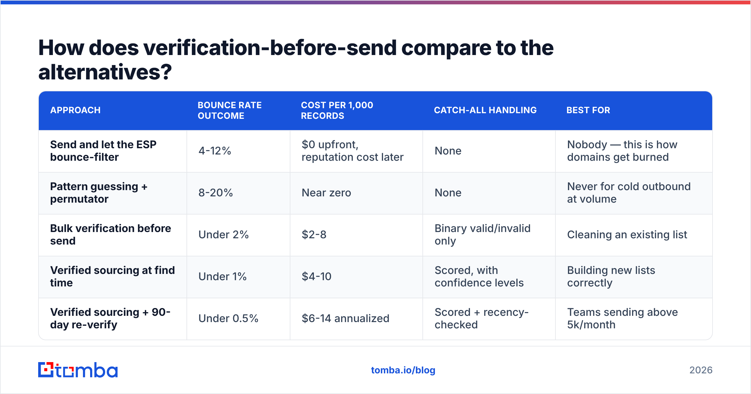 Diagram: How does verification-before-send compare to the alternatives