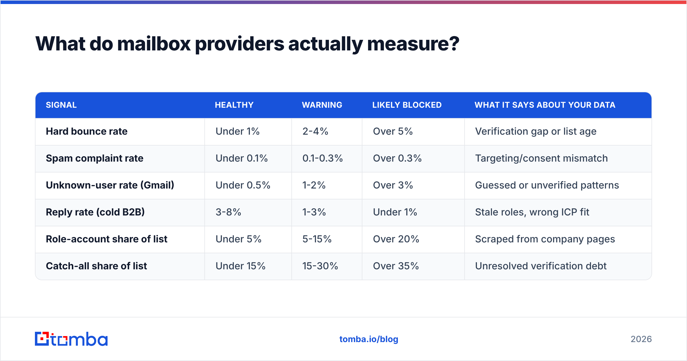 Diagram: What do mailbox providers actually measure
