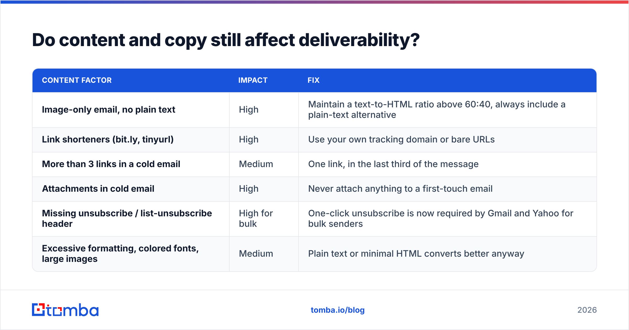 Diagram: Do content and copy still affect deliverability