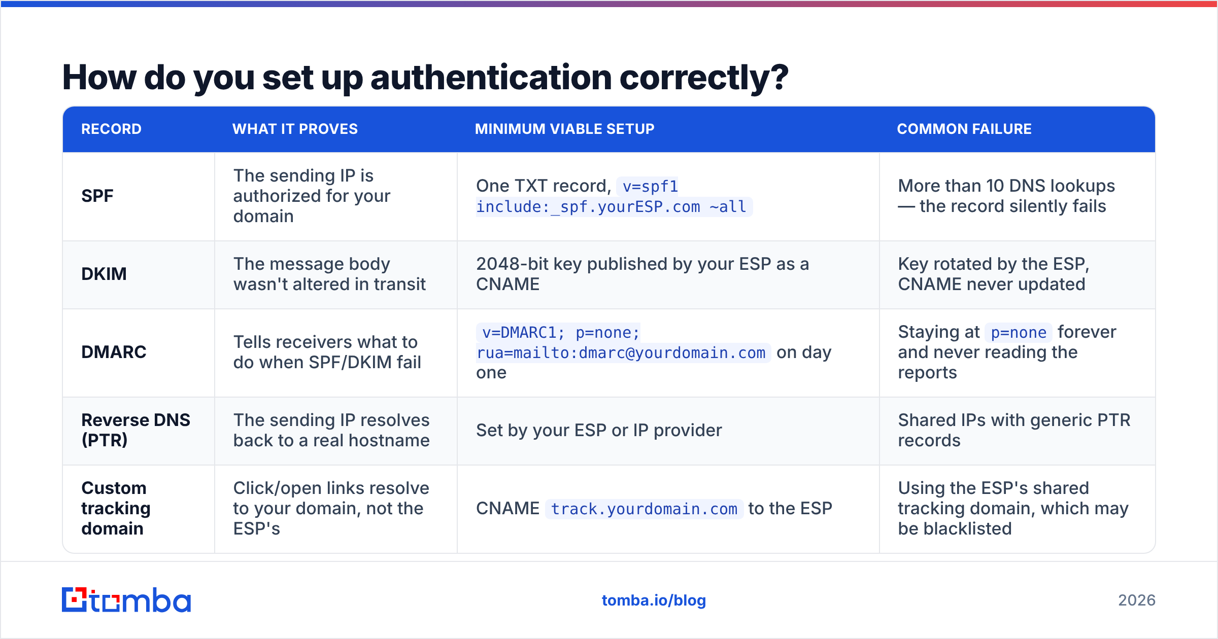 Diagram: How do you set up authentication correctly
