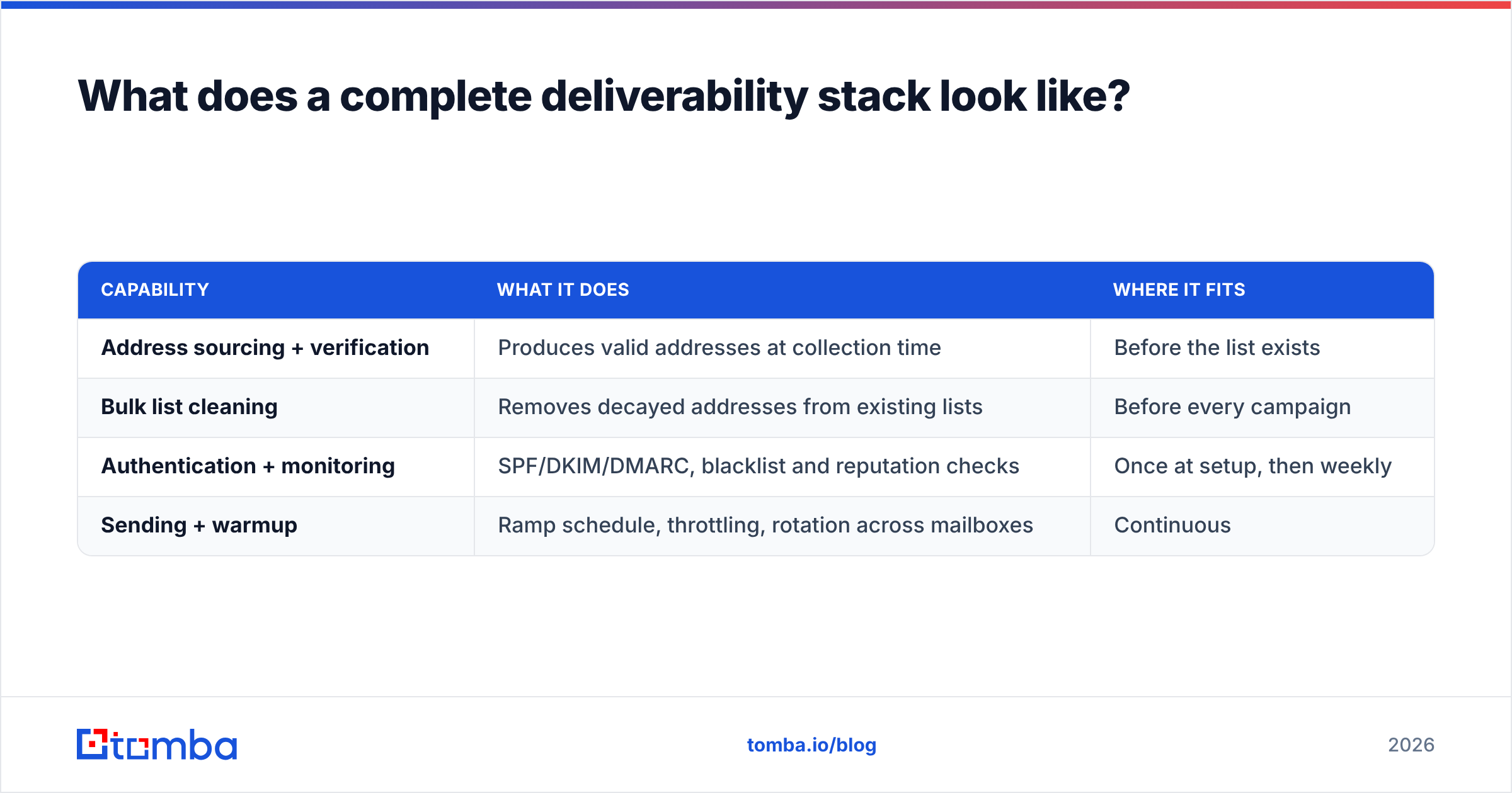 Diagram: What does a complete deliverability stack look like