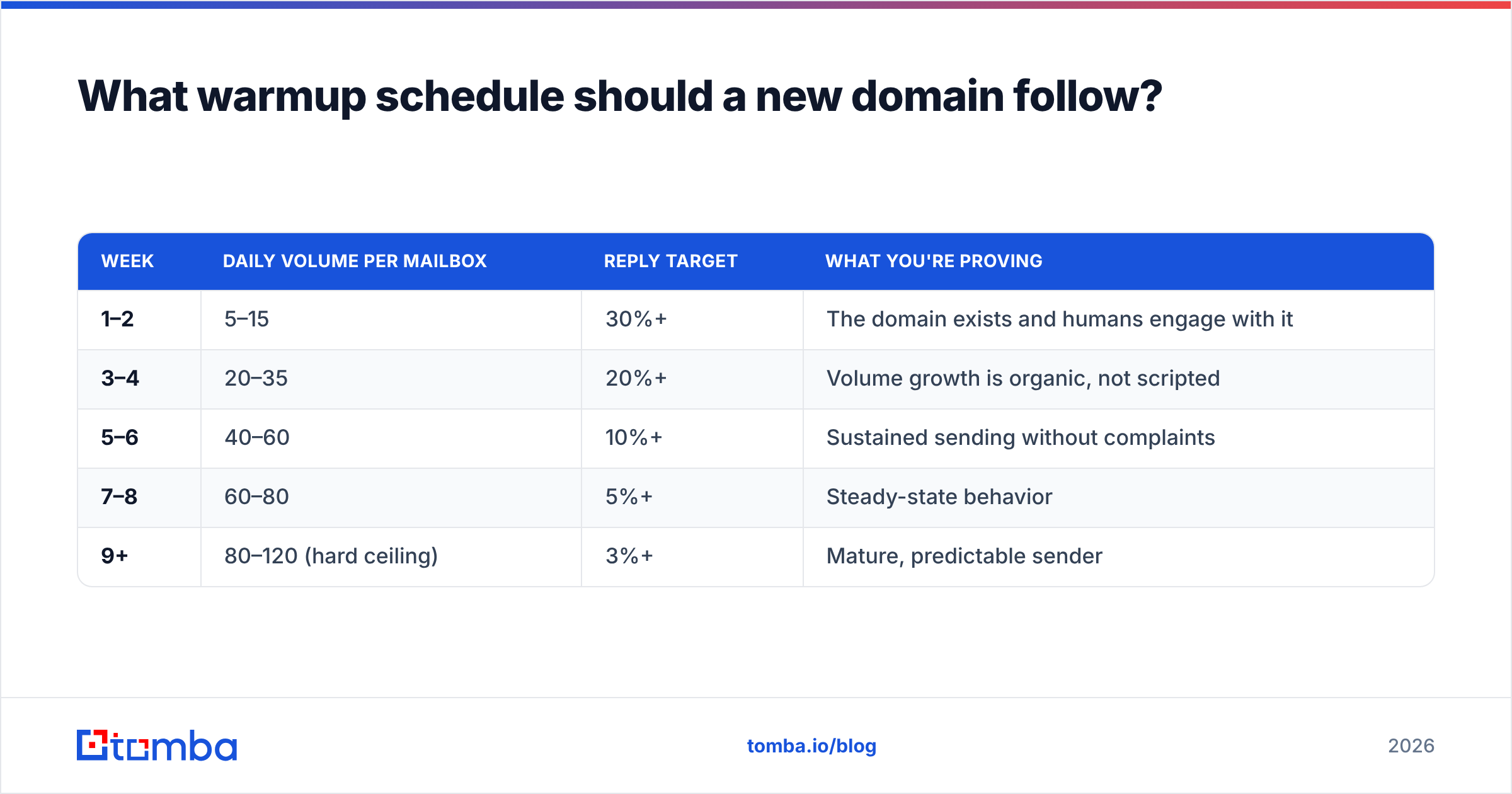 Diagram: What warmup schedule should a new domain follow