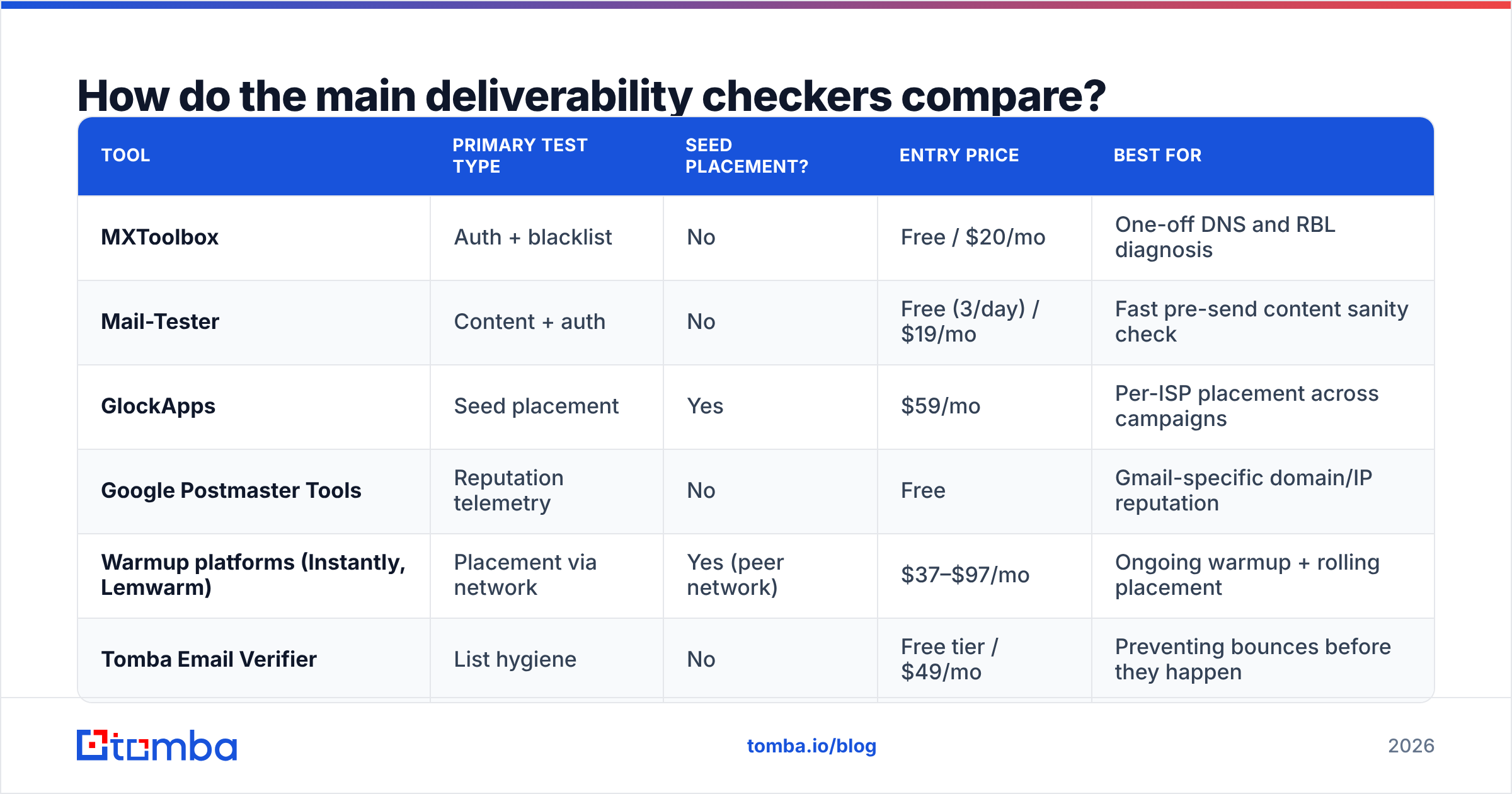 Diagram: How do the main deliverability checkers compare