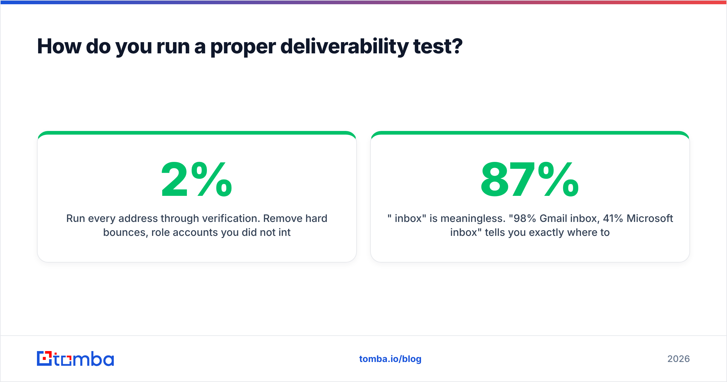 Diagram: How do you run a proper deliverability test