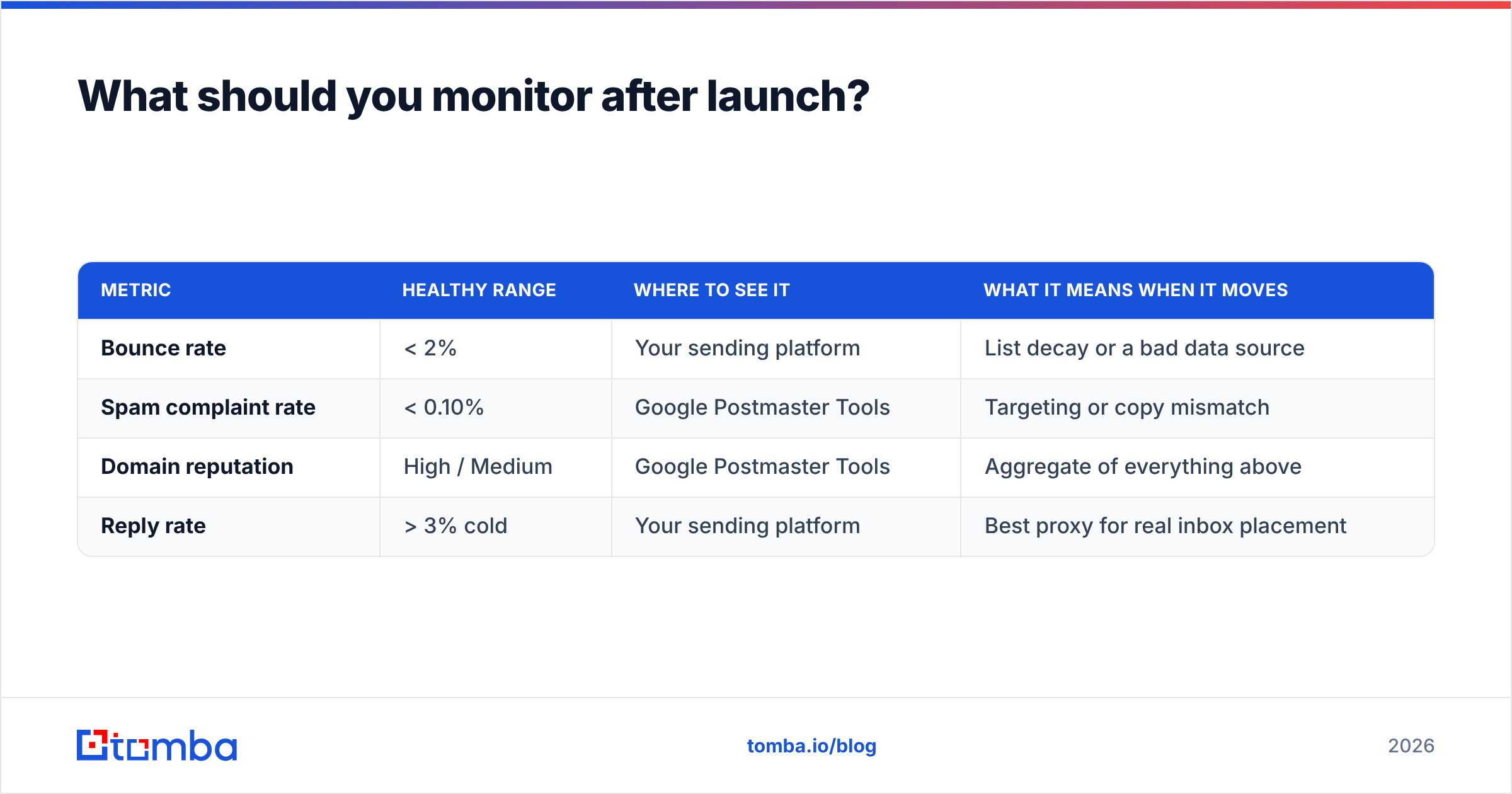 Diagram: What should you monitor after launch