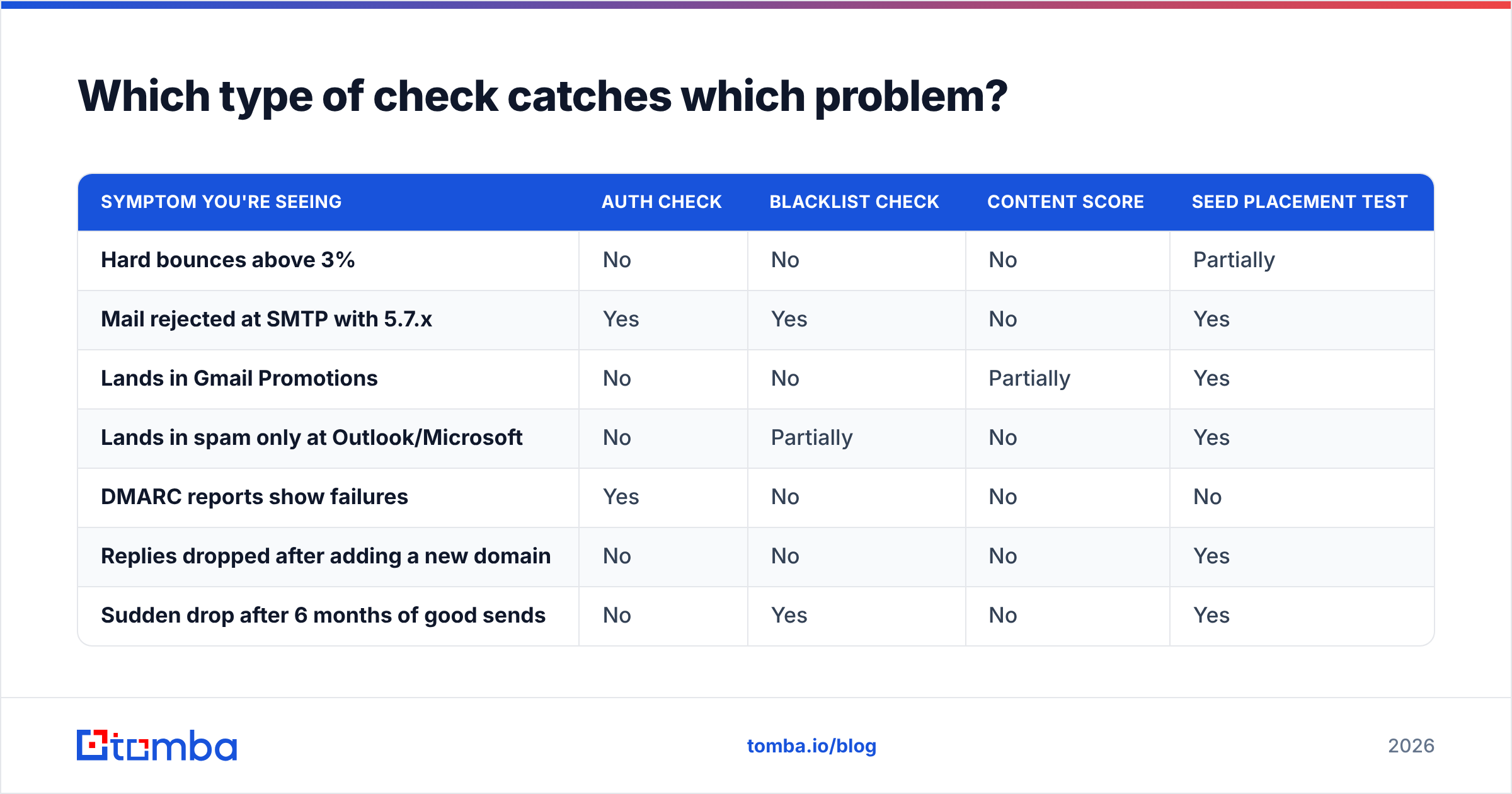Diagram: Which type of check catches which problem