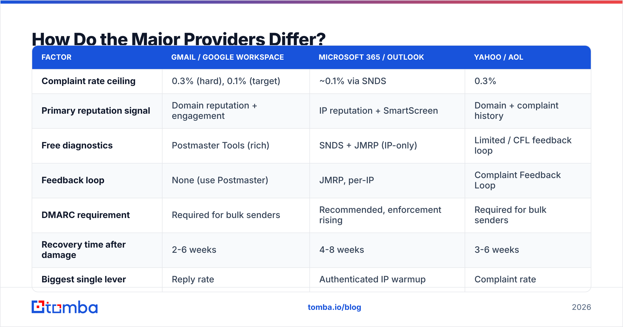 Diagram: How Do the Major Providers Differ