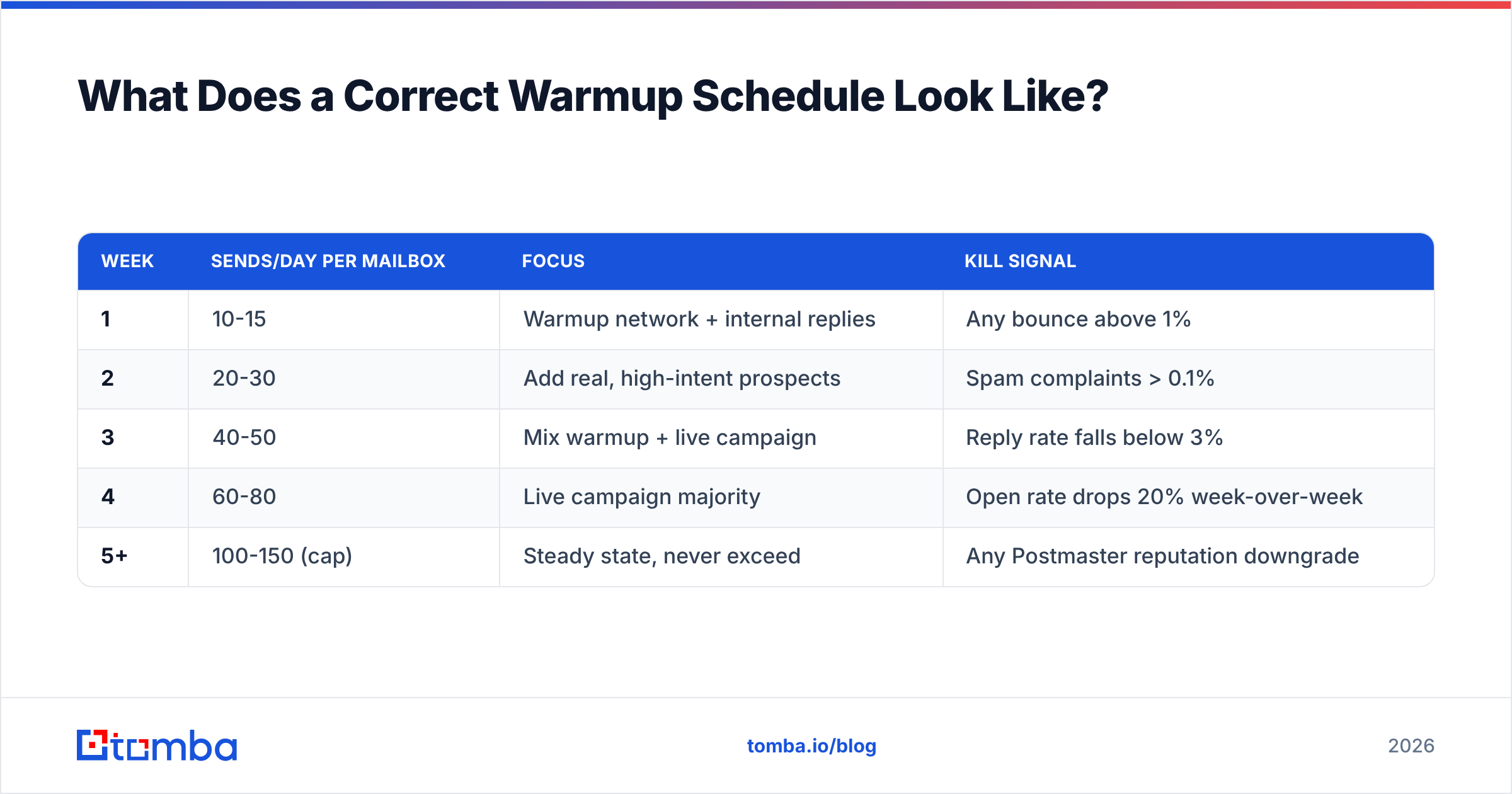 Diagram: What Does a Correct Warmup Schedule Look Like