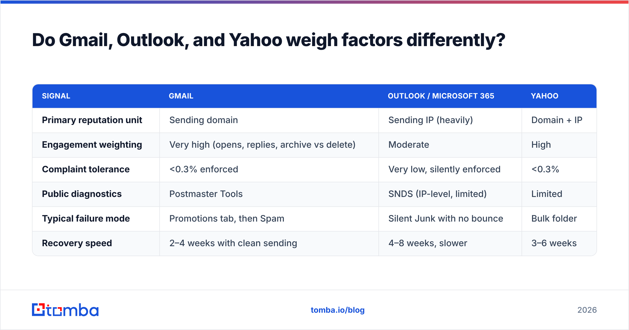 Diagram: Do Gmail, Outlook, and Yahoo weigh factors differently