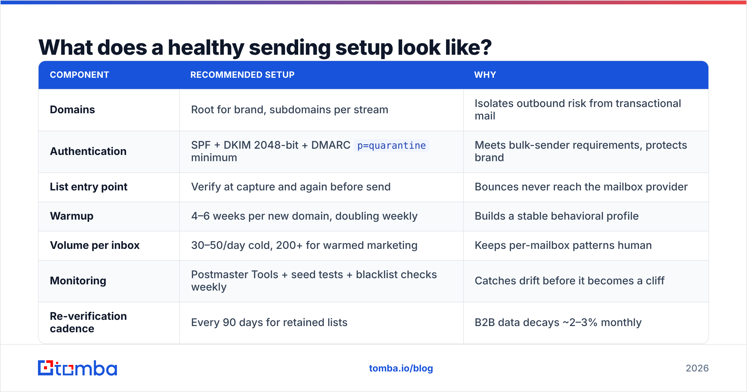 Diagram: What does a healthy sending setup look like