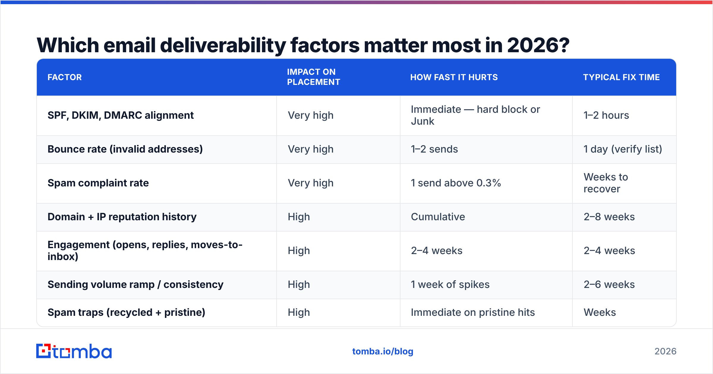 Diagram: Which email deliverability factors matter most in 2026