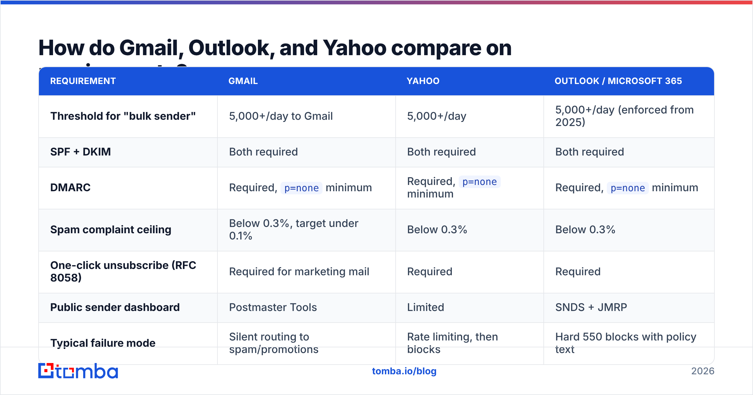 Diagram: How do Gmail, Outlook, and Yahoo compare on requirements