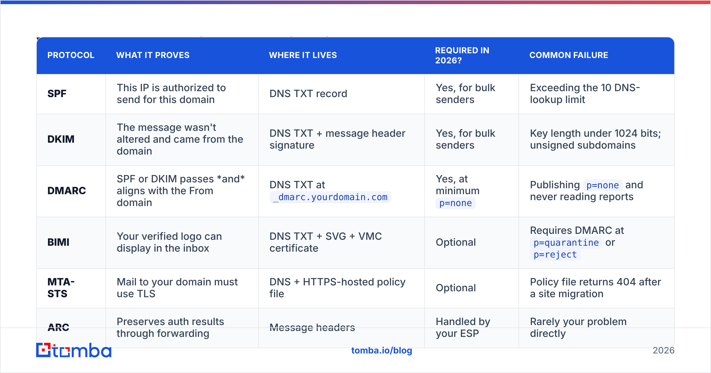 Diagram: What do the email authentication terms mean