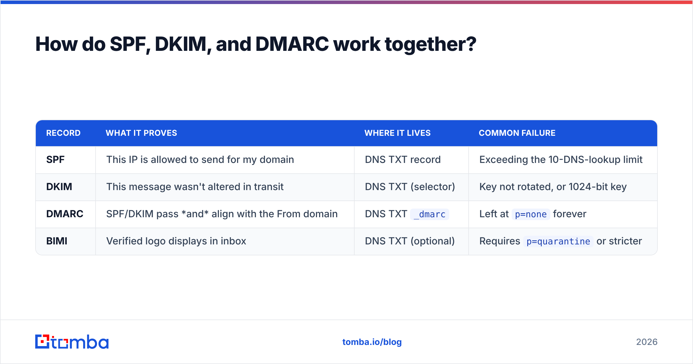 Diagram: How do SPF, DKIM, and DMARC work together