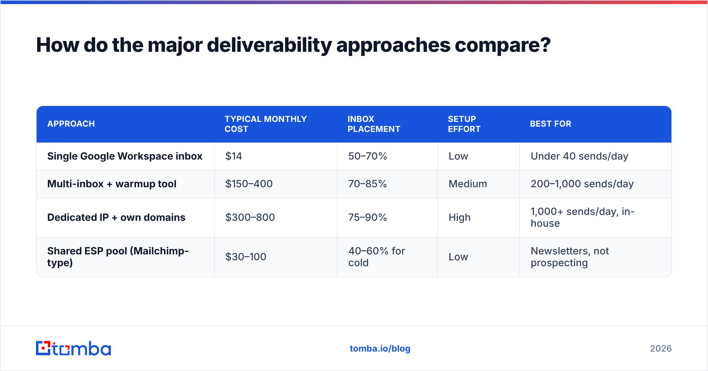 Diagram: How do the major deliverability approaches compare
