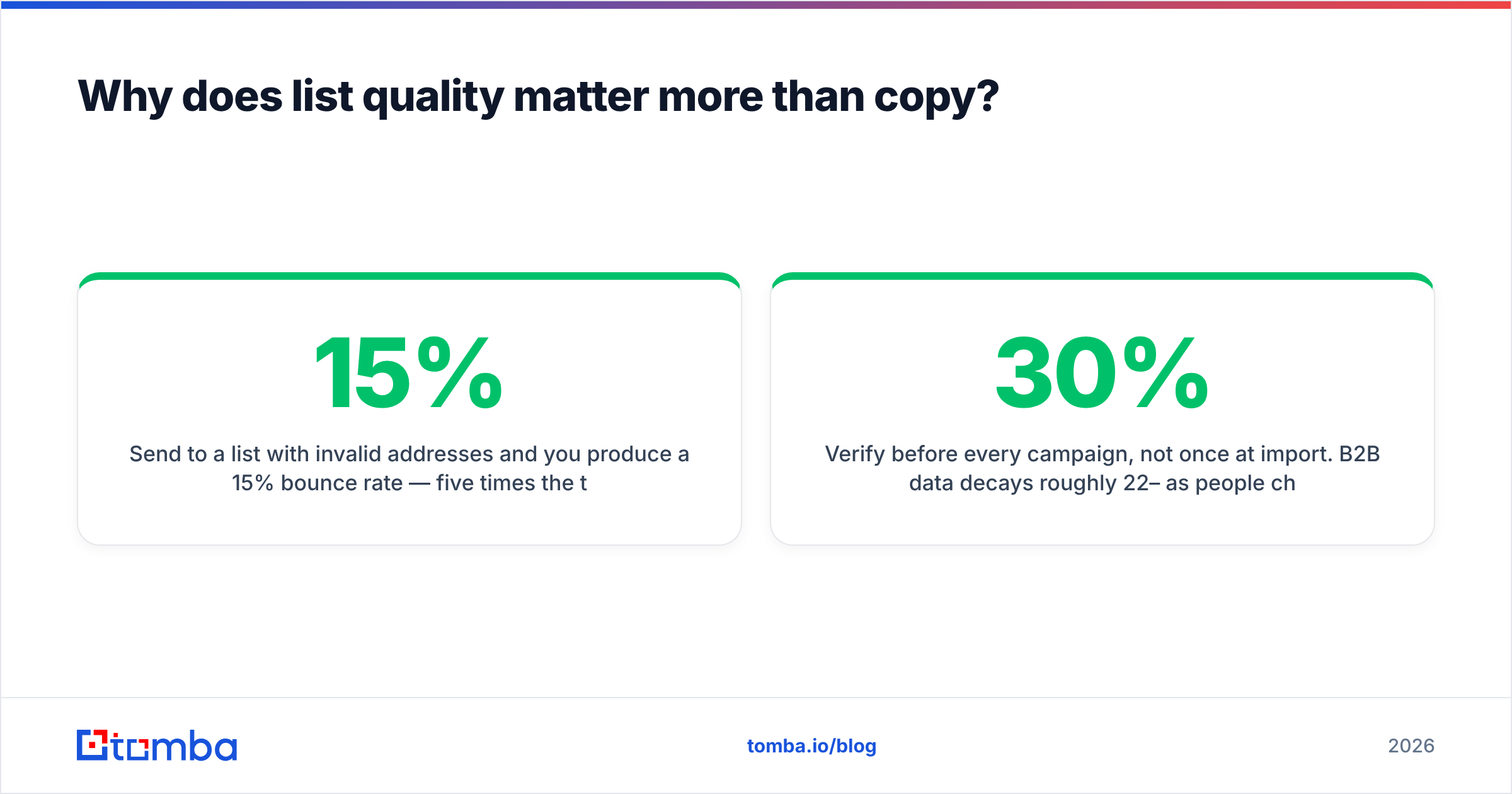 Diagram: Why does list quality matter more than copy