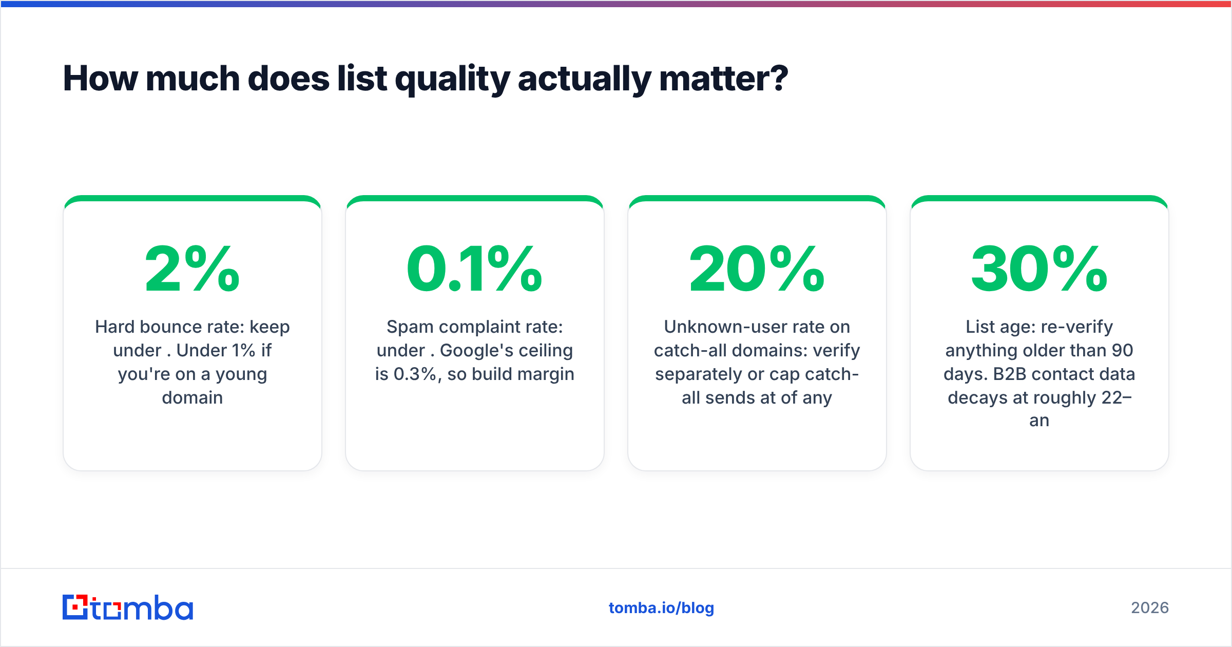 Diagram: How much does list quality actually matter