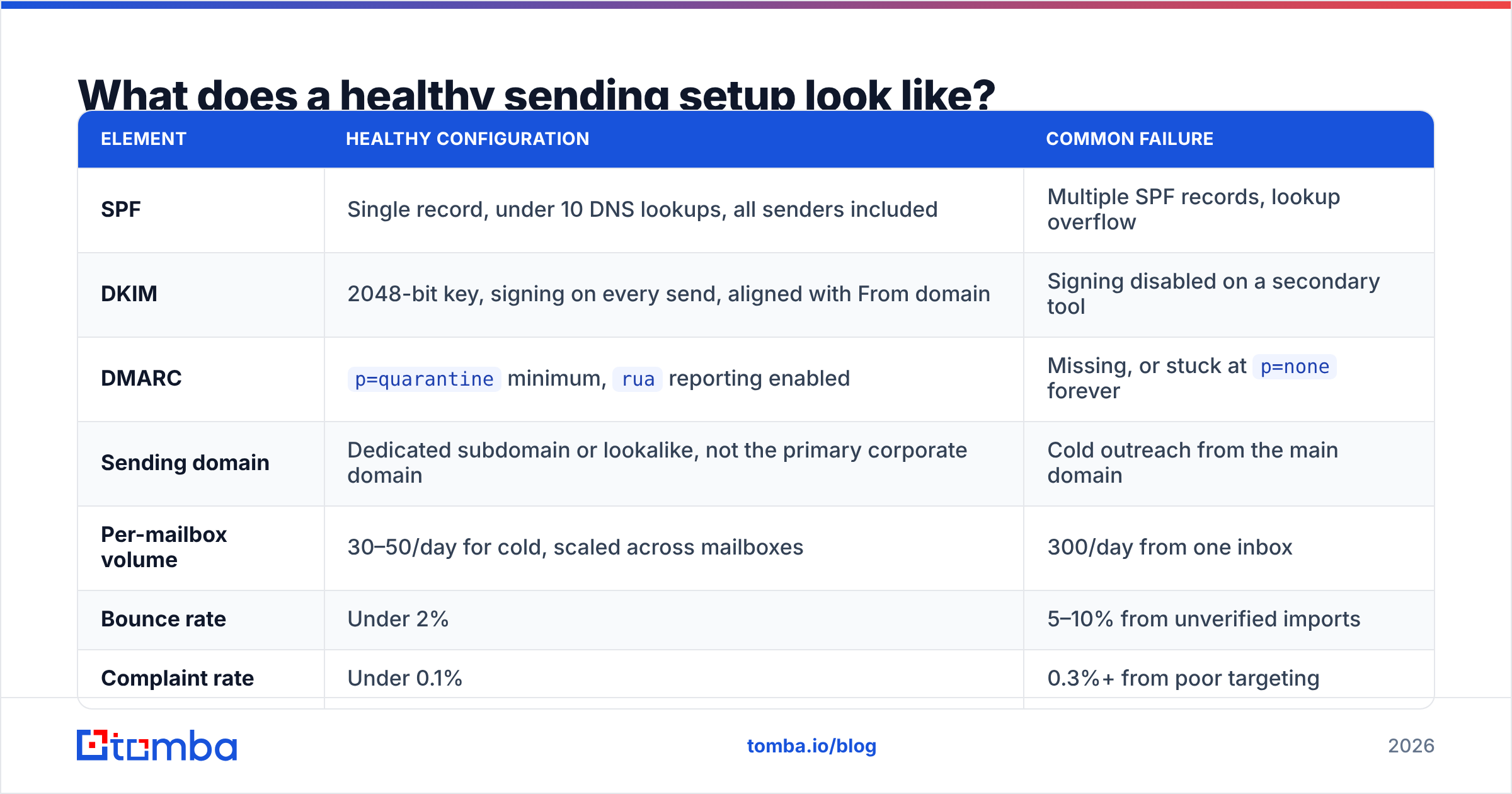 Diagram: What does a healthy sending setup look like