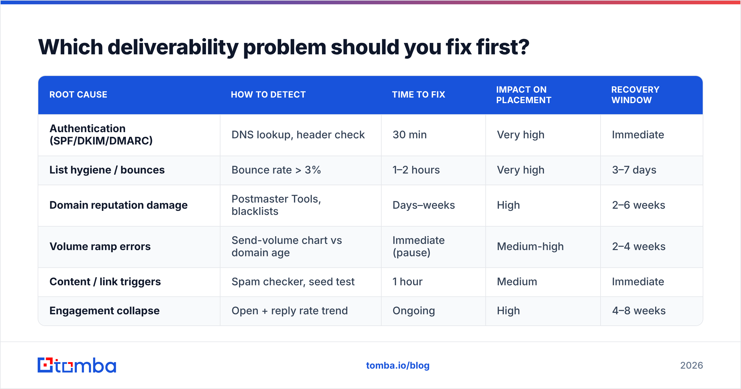 Diagram: Which deliverability problem should you fix first
