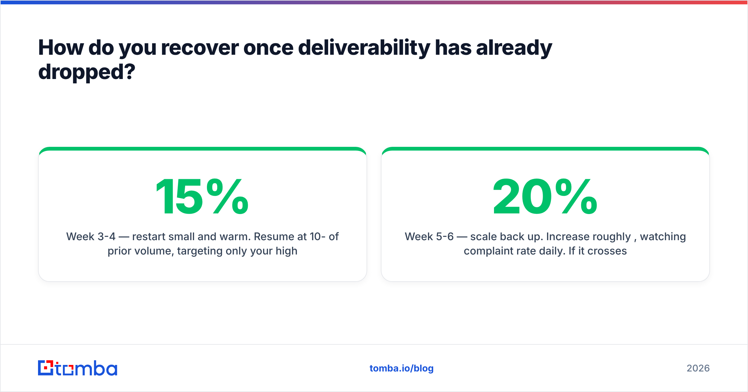 Diagram: How do you recover once deliverability has already dropped