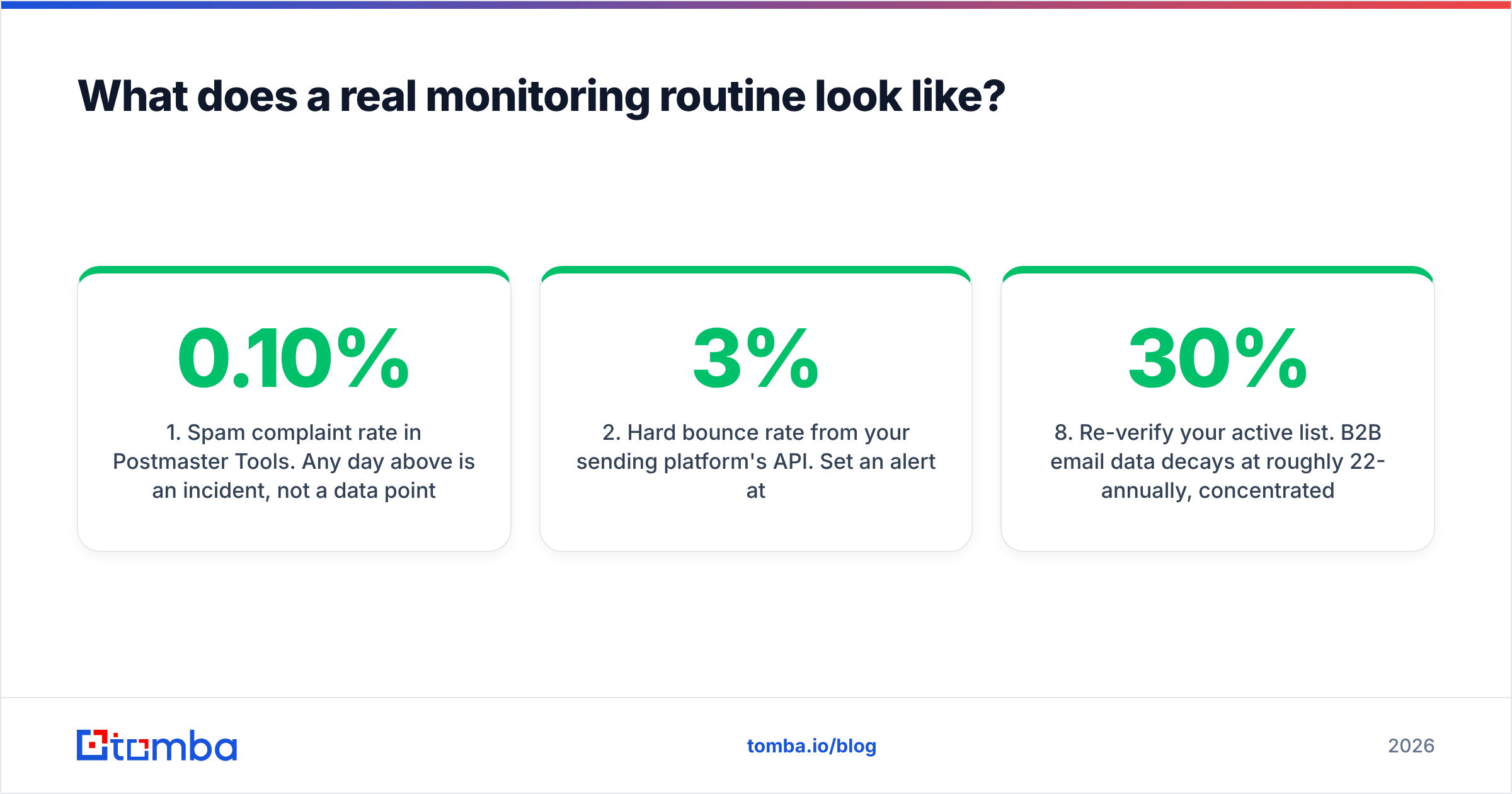 Diagram: What does a real monitoring routine look like