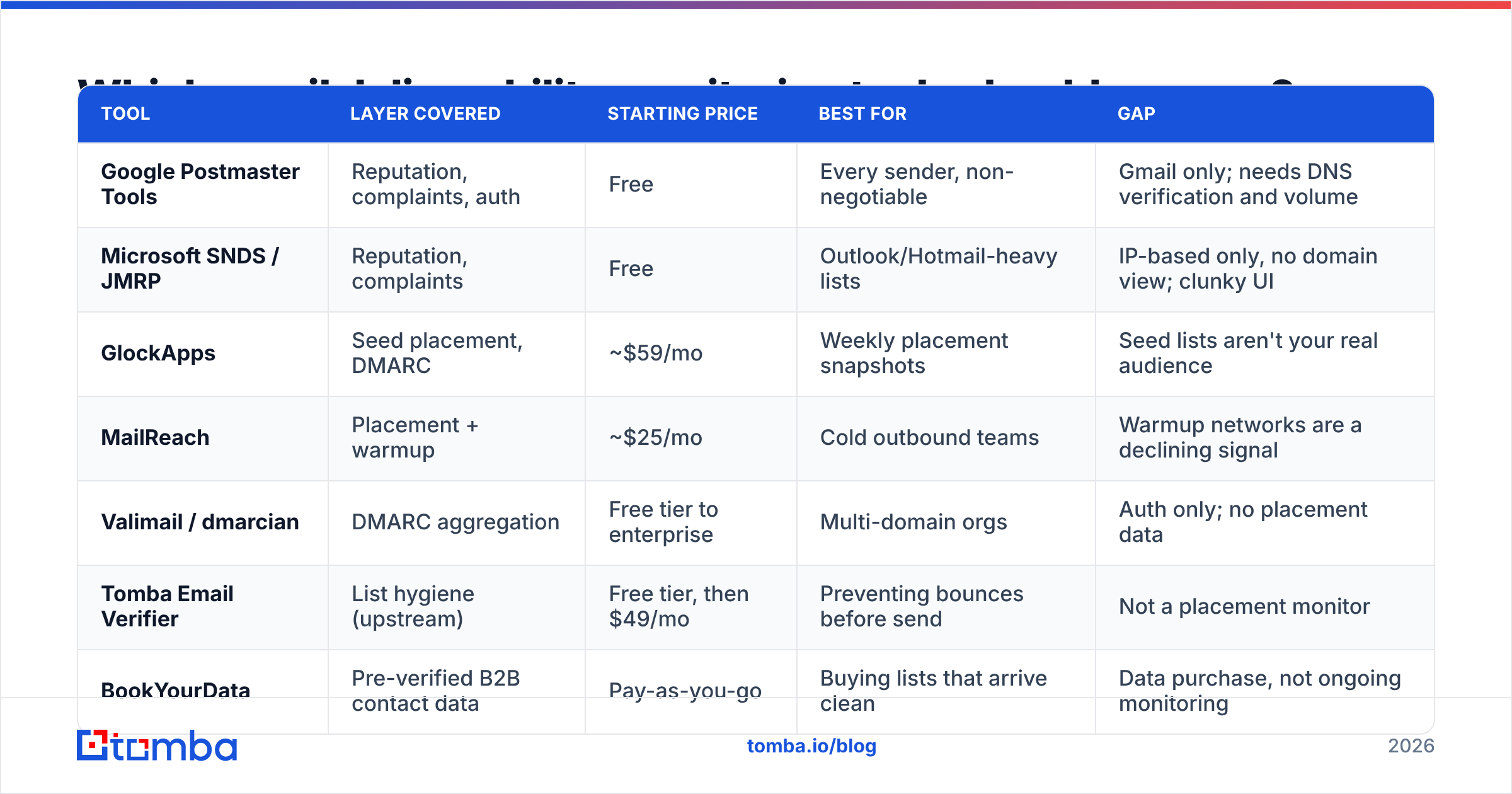 Diagram: Which email deliverability monitoring tools should you use