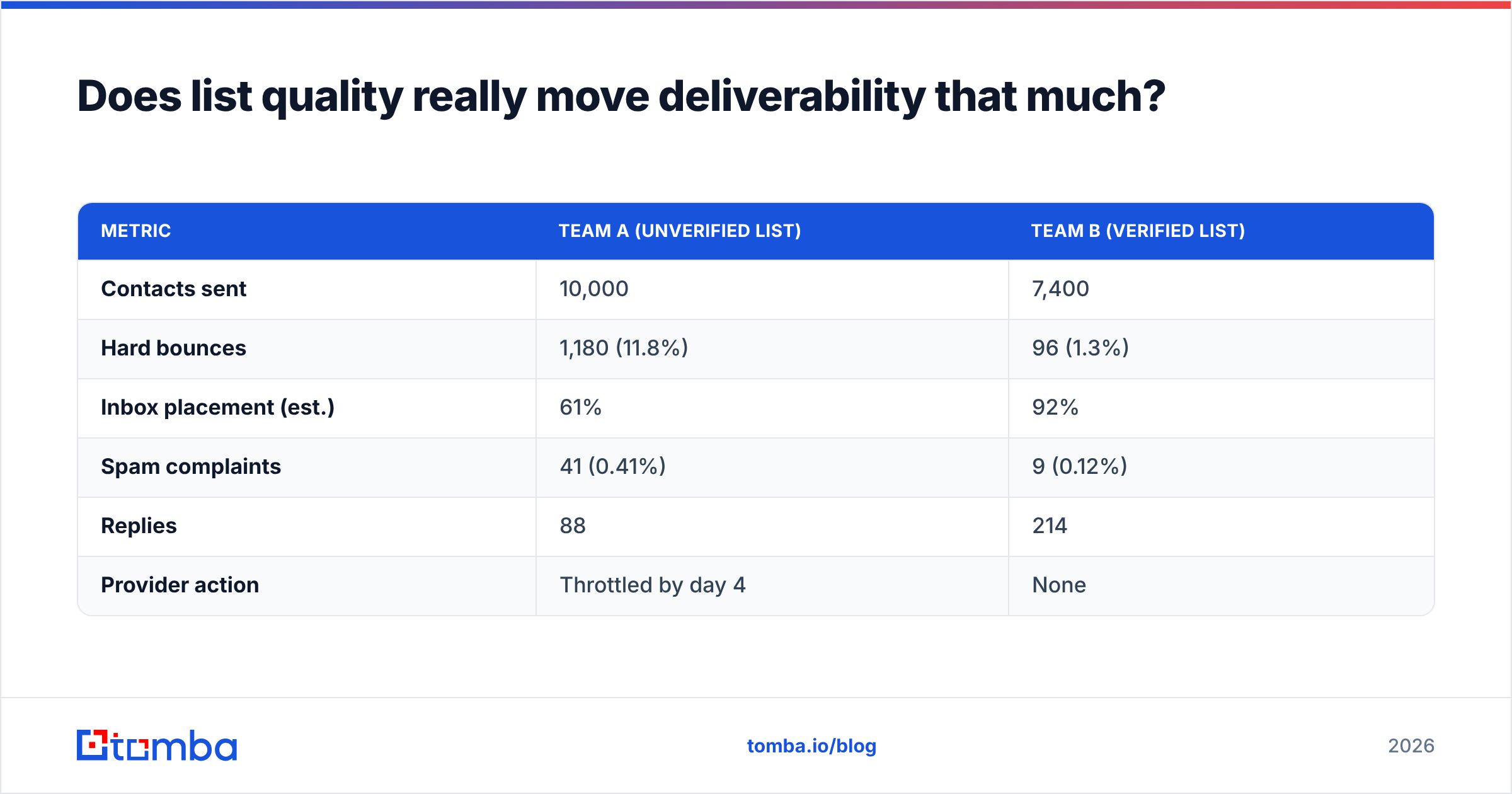 Diagram: Does list quality really move deliverability that much