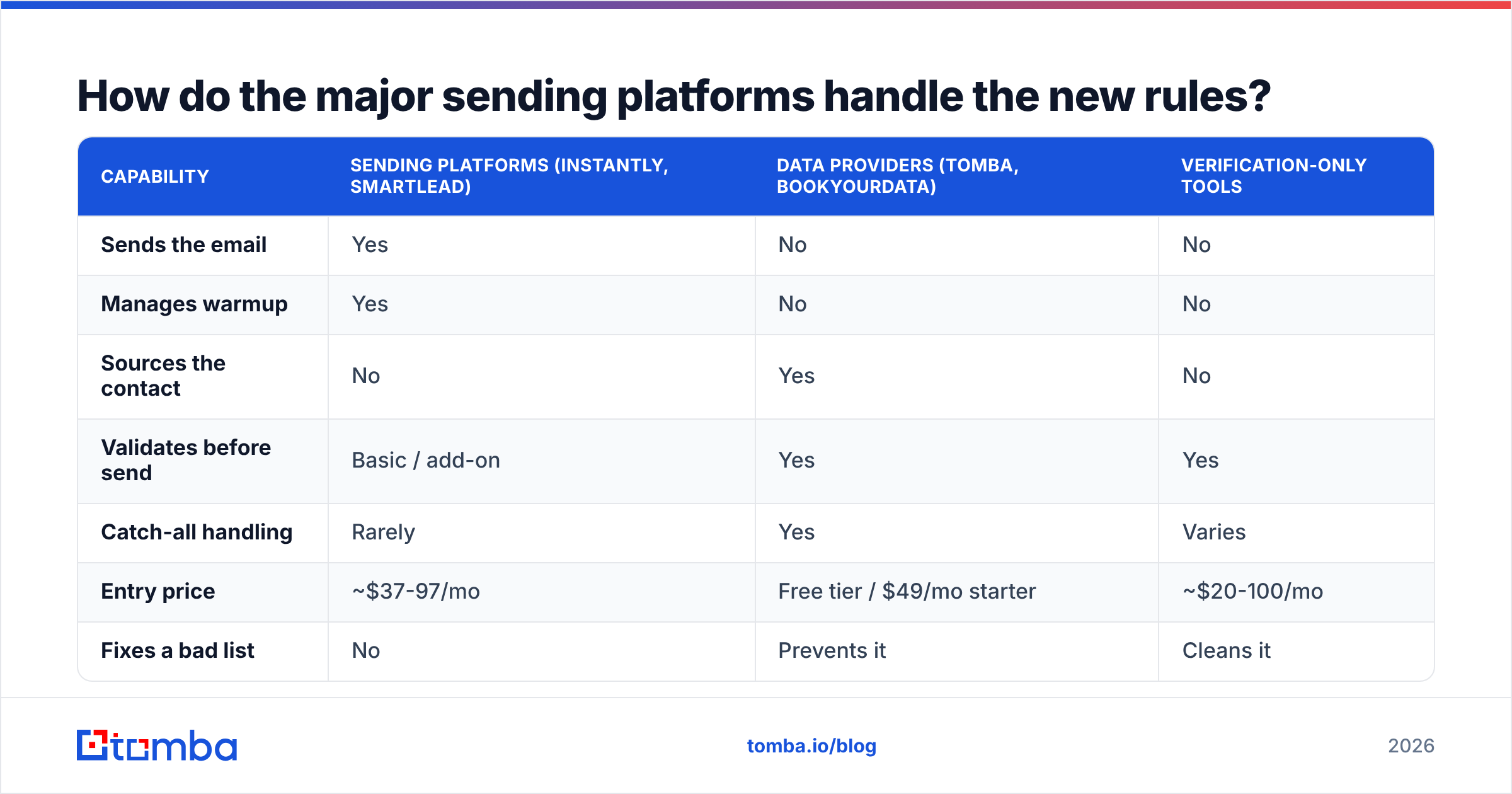 Diagram: How do the major sending platforms handle the new rules