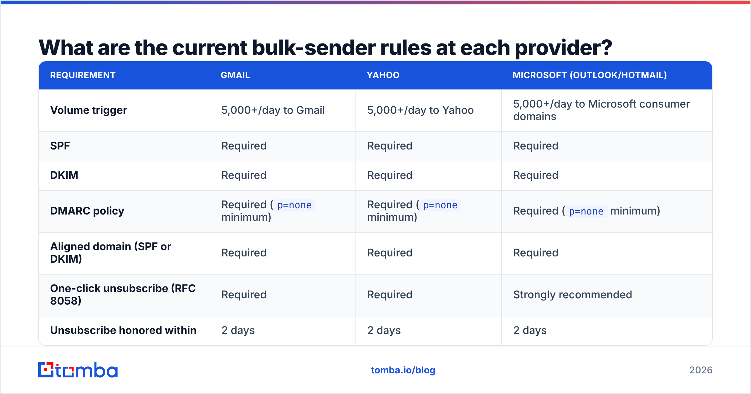 Diagram: What are the current bulk-sender rules at each provider