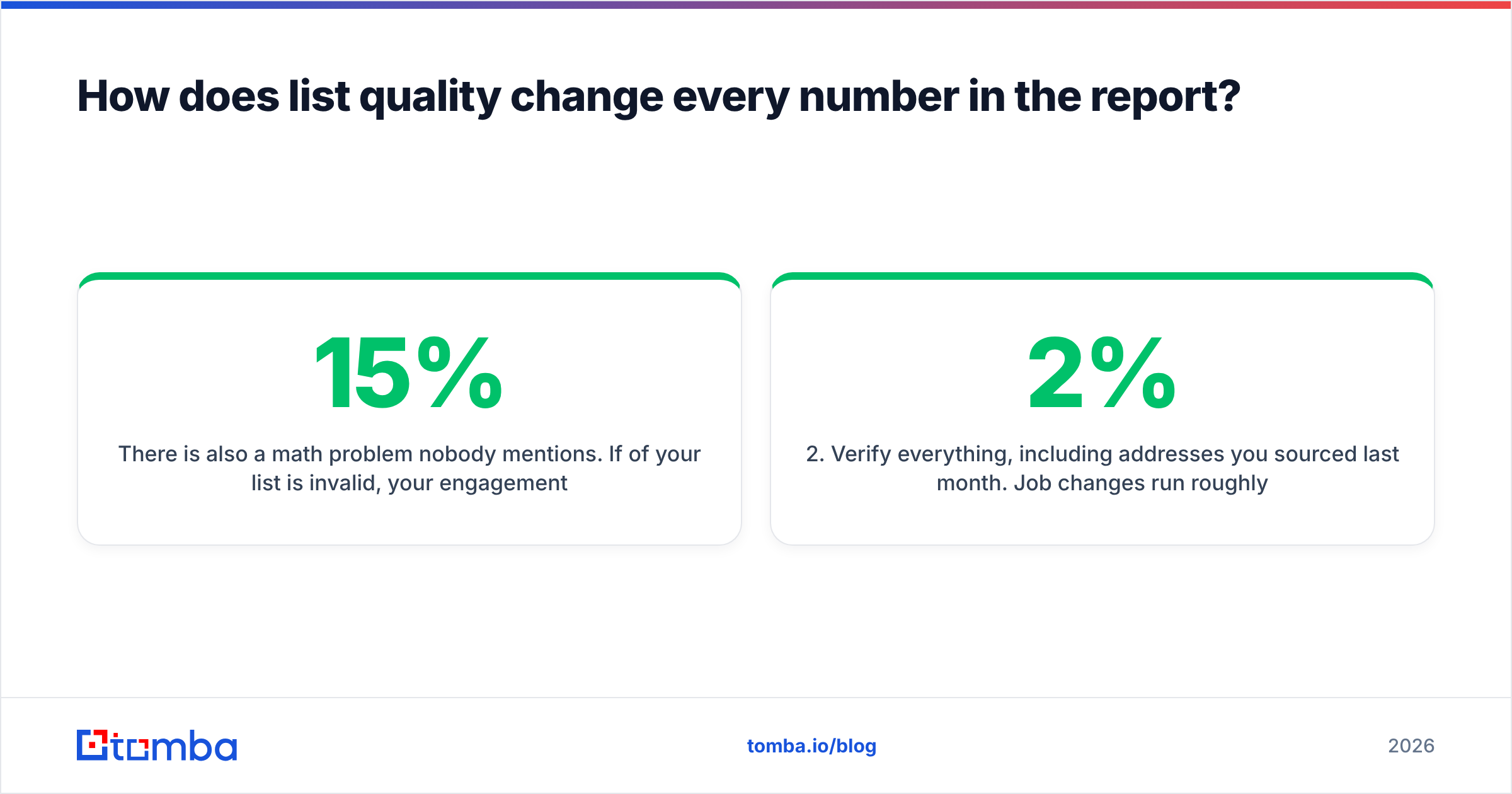 Diagram: How does list quality change every number in the report