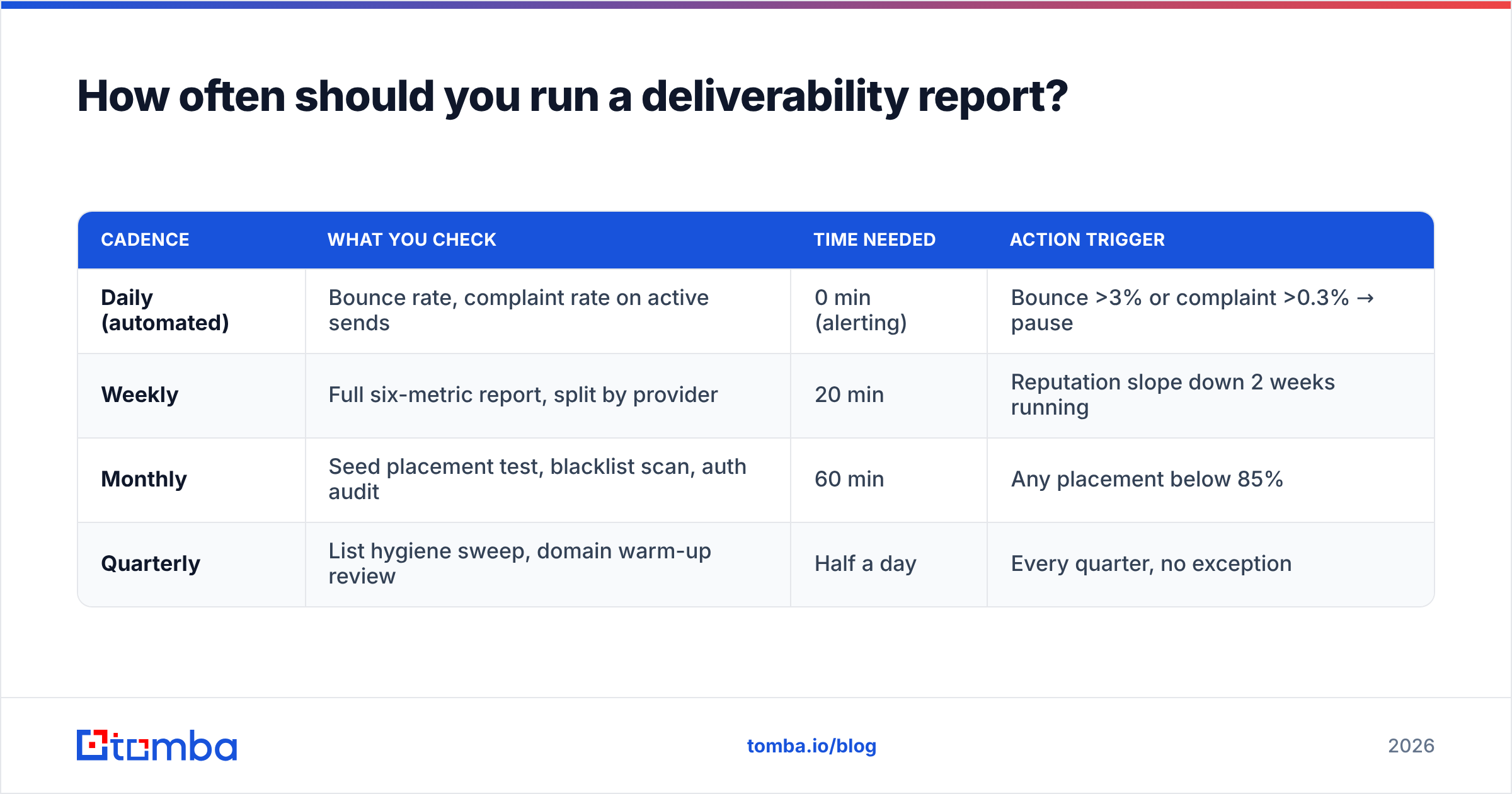 Diagram: How often should you run a deliverability report