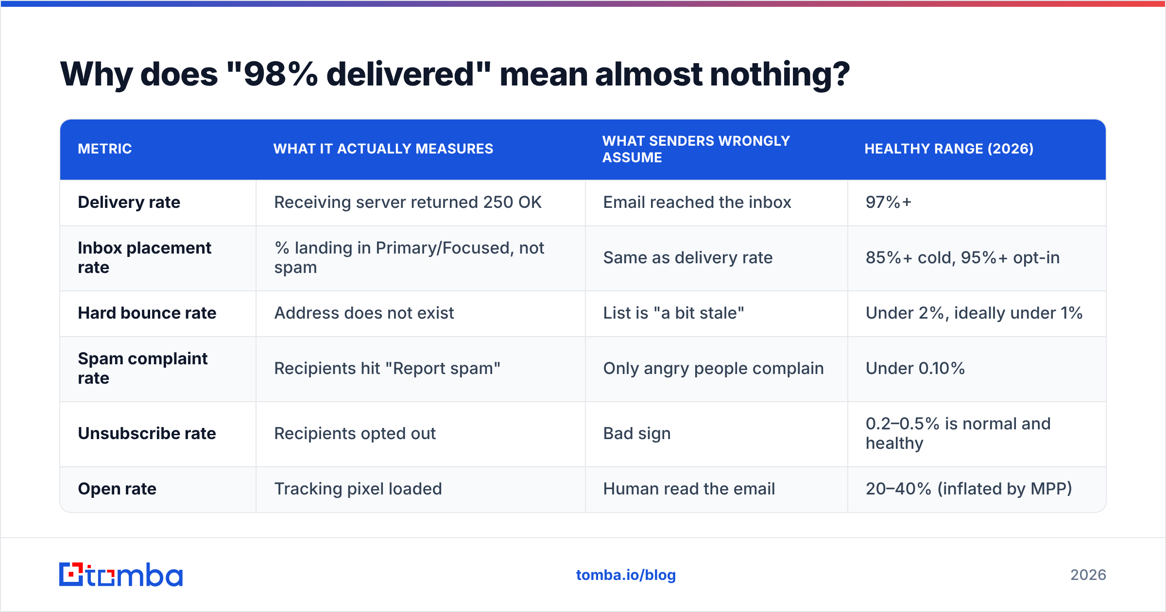 Diagram: Why does "98% delivered" mean almost nothing