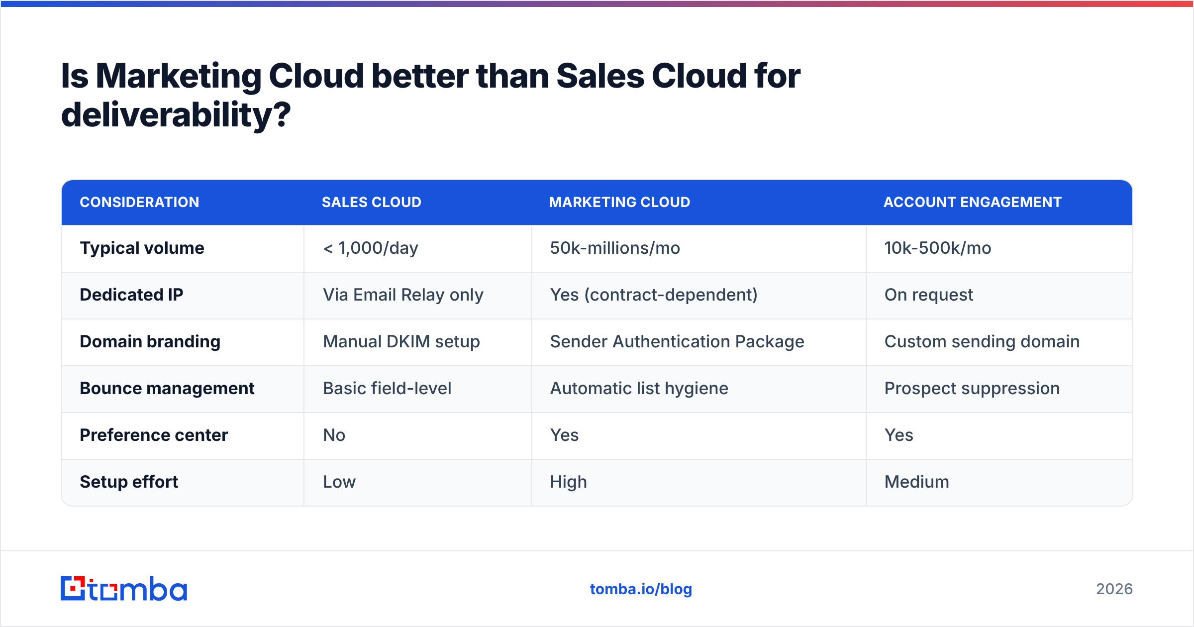 Diagram comparing Marketing Cloud and Sales Cloud for email deliverability Salesforce setups