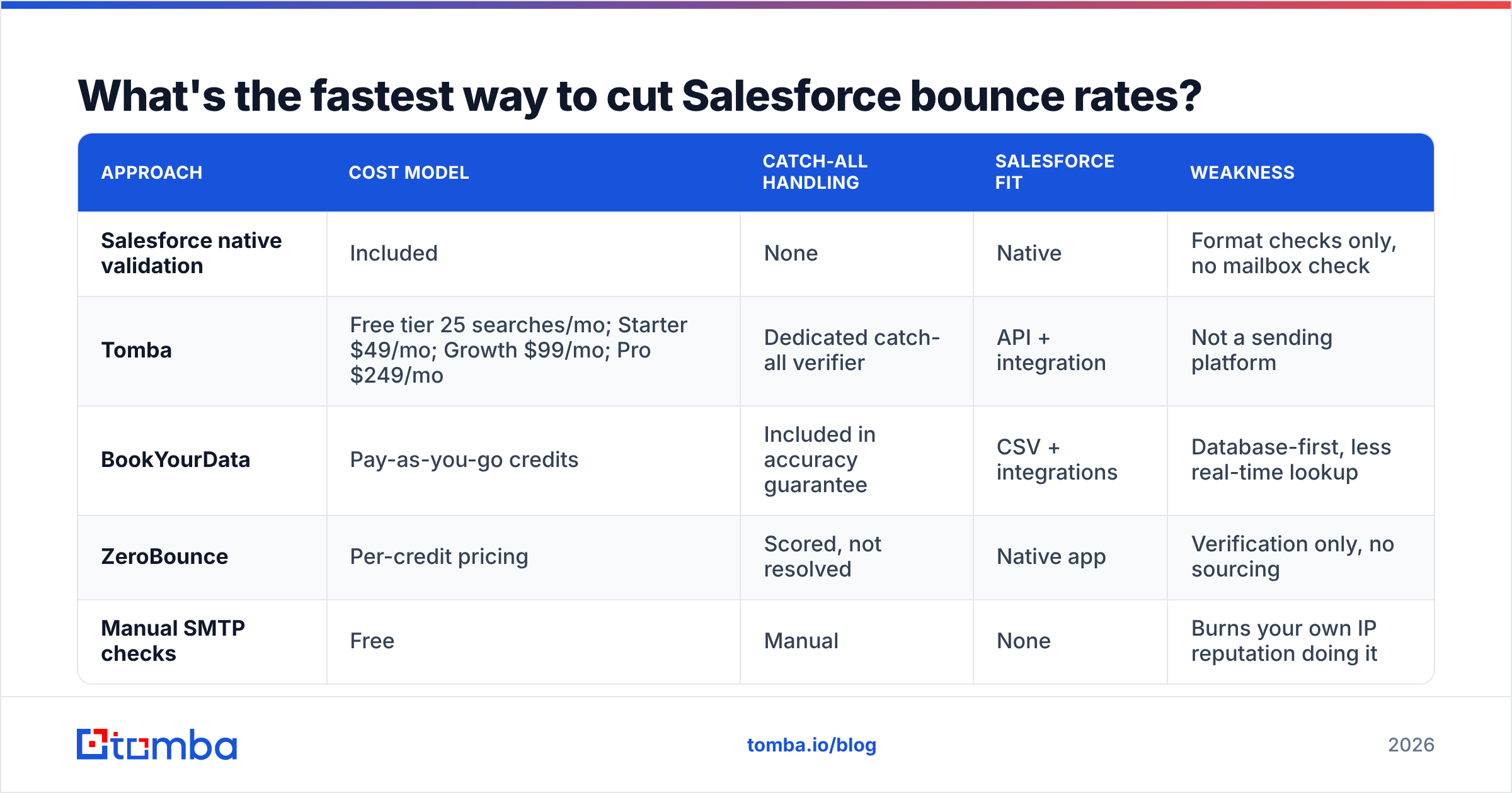 Diagram: the fastest way to cut Salesforce bounce rates with verification before import