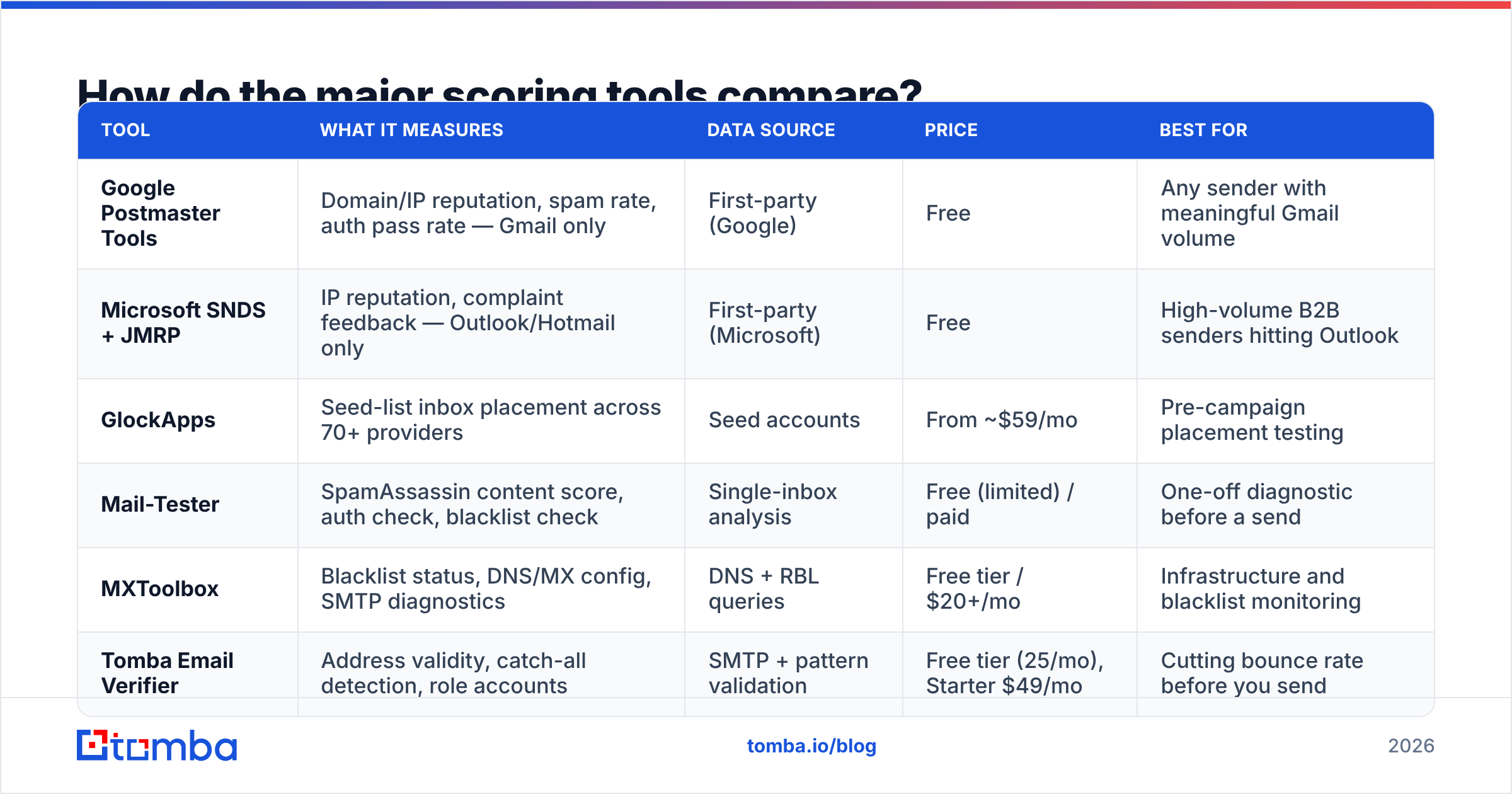 Diagram: How do the major scoring tools compare