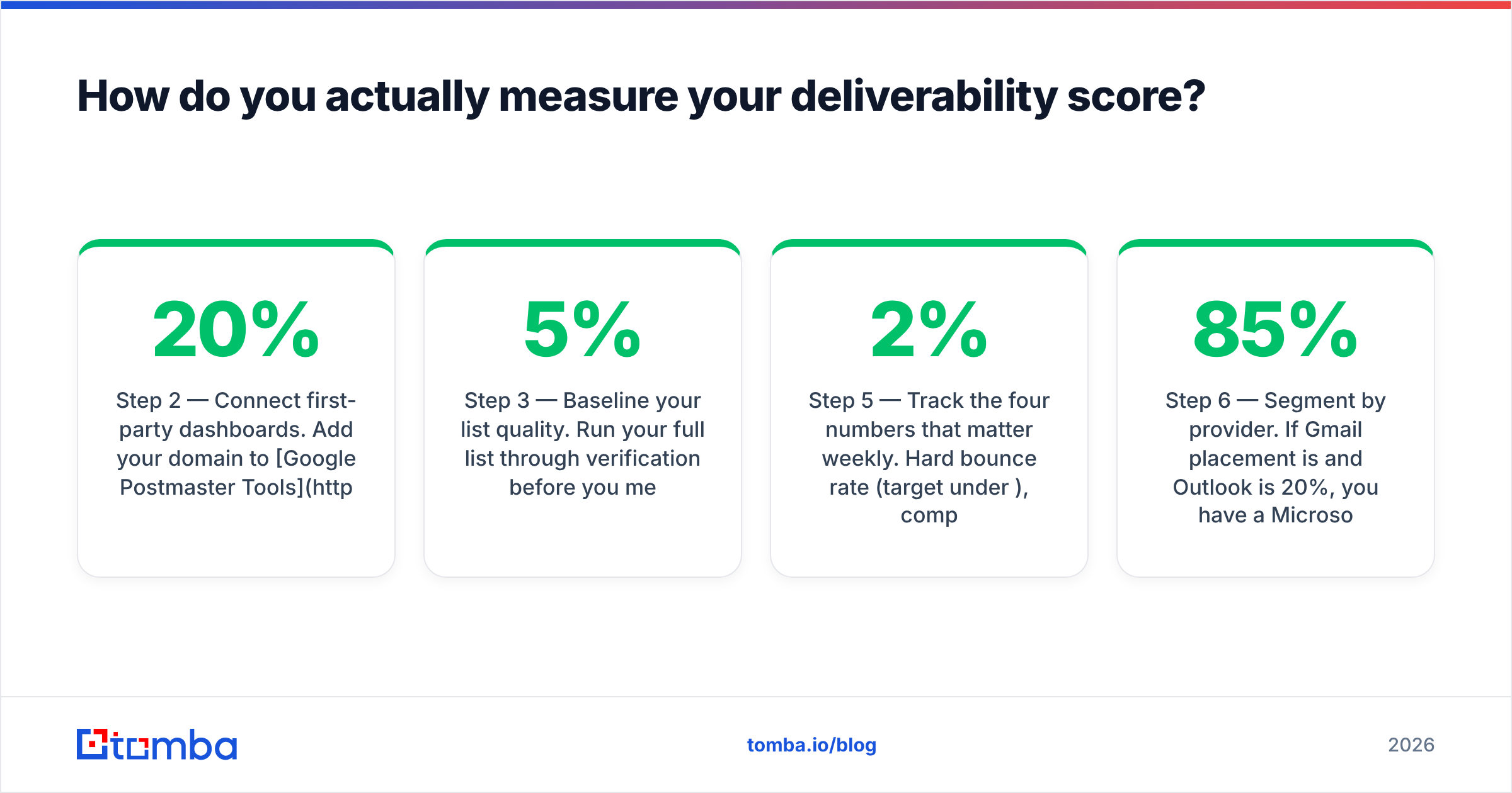 Diagram: How do you actually measure your deliverability score