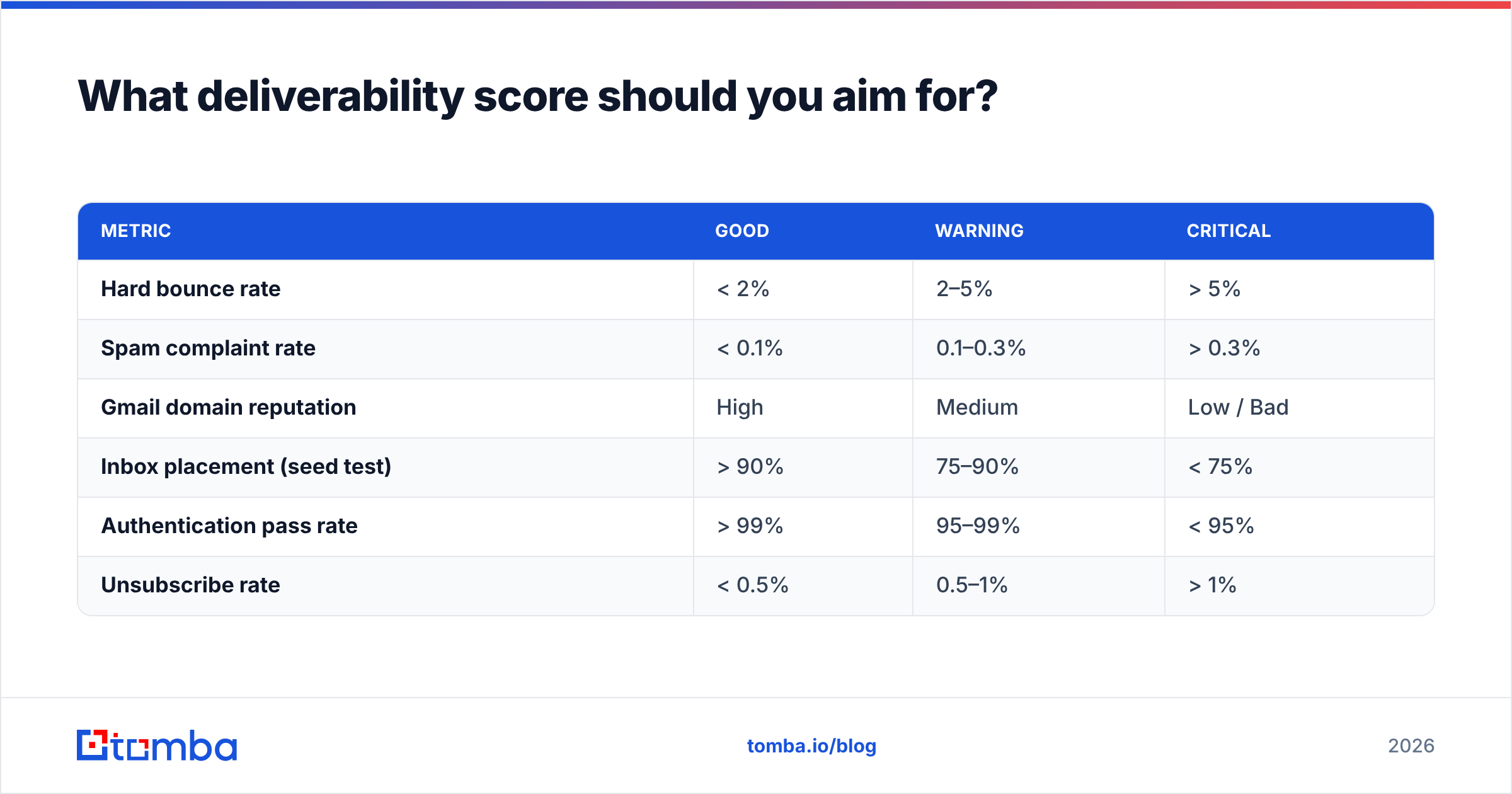 Diagram: What deliverability score should you aim for