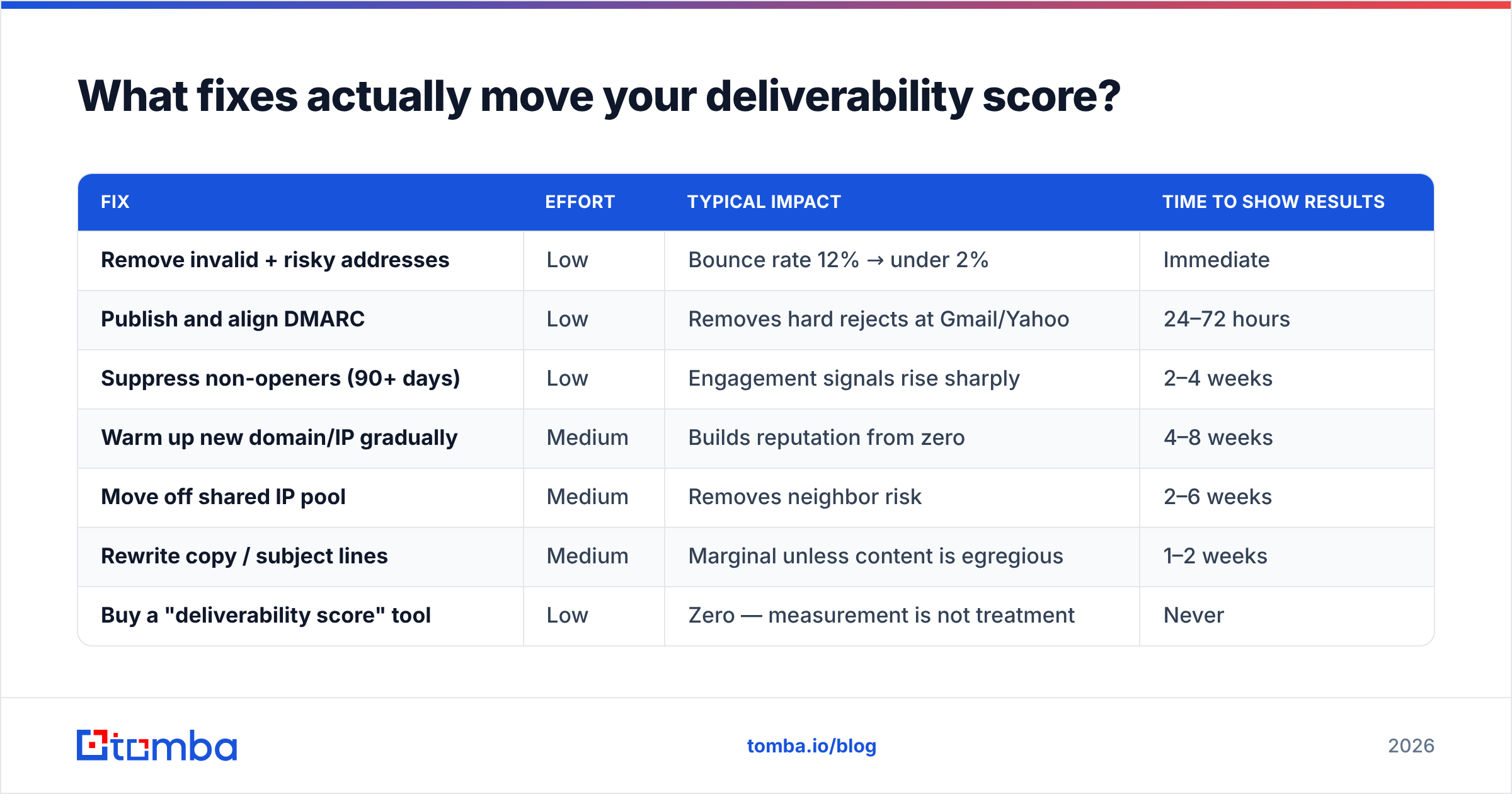 Diagram: What fixes actually move your deliverability score