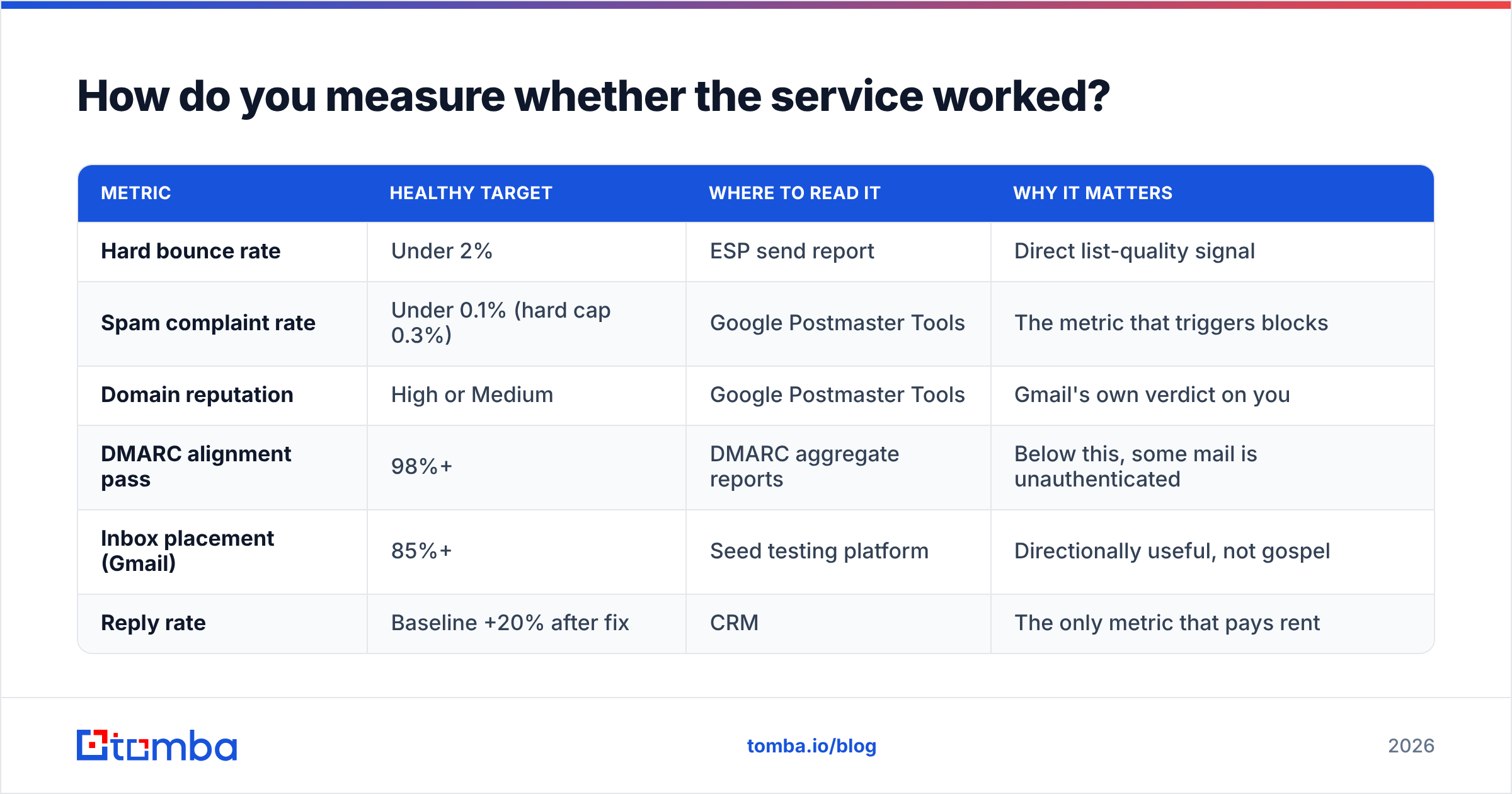 Diagram: How do you measure whether the service worked