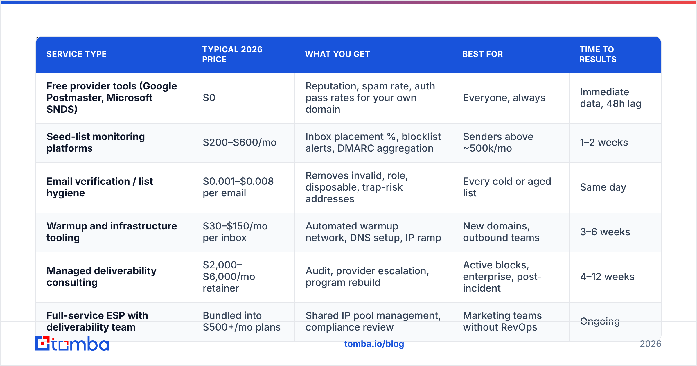 Diagram: How much do email deliverability services cost in 2026